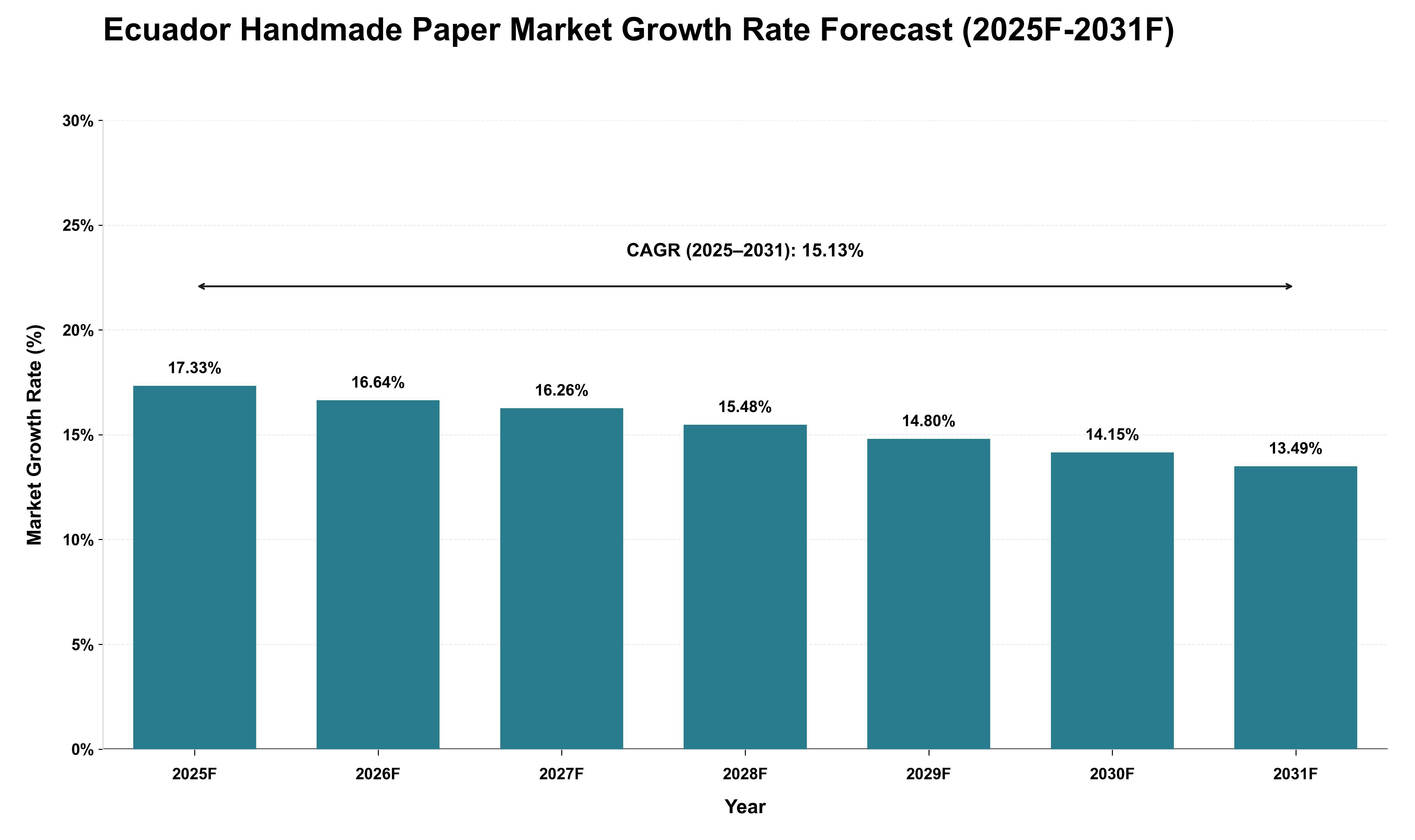 Ecuador Handmade Paper Market Growth Rate Analysis (2025 - 2031)