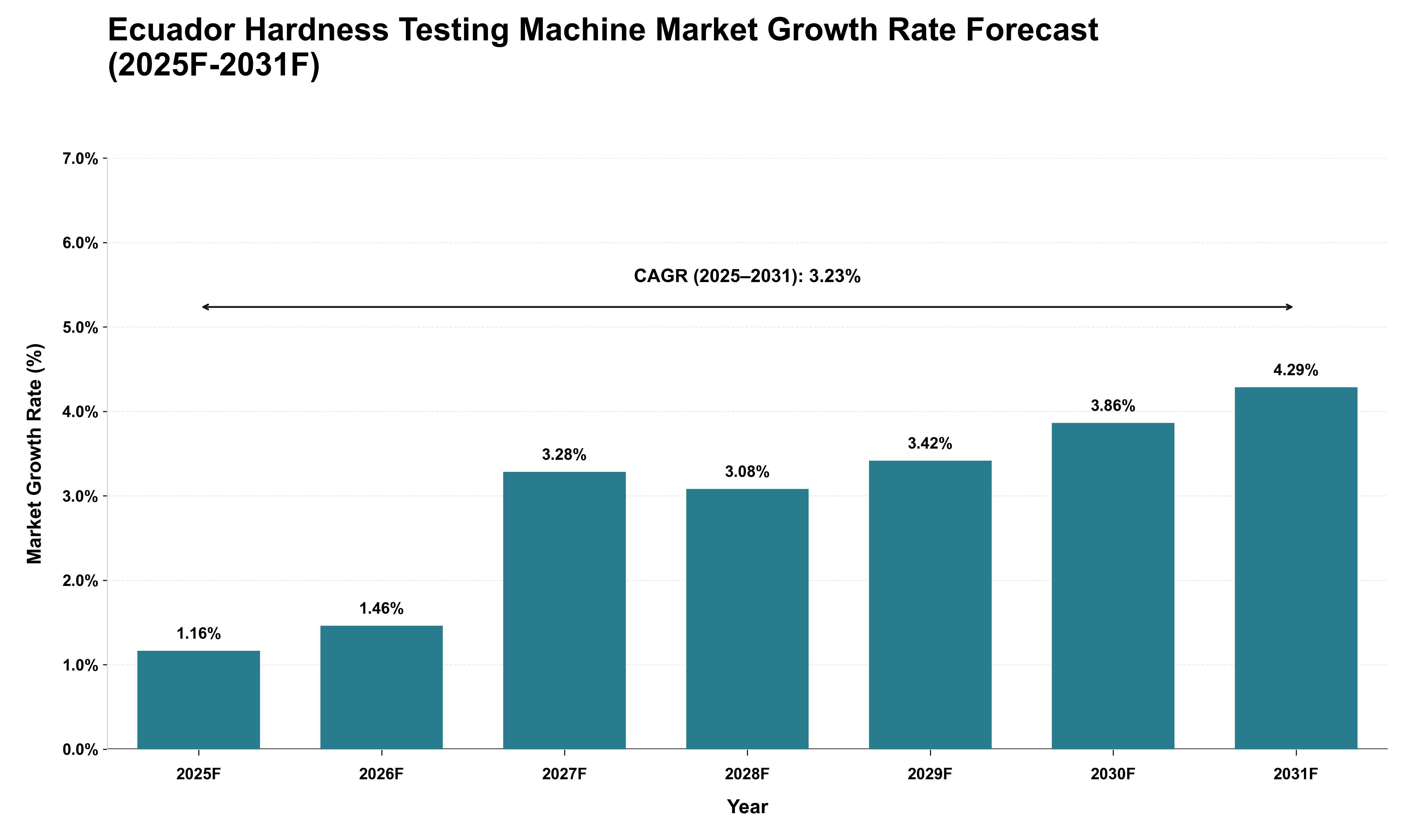 Ecuador Hardness Testing Machine Market Growth Rate Analysis (2025 - 2031)