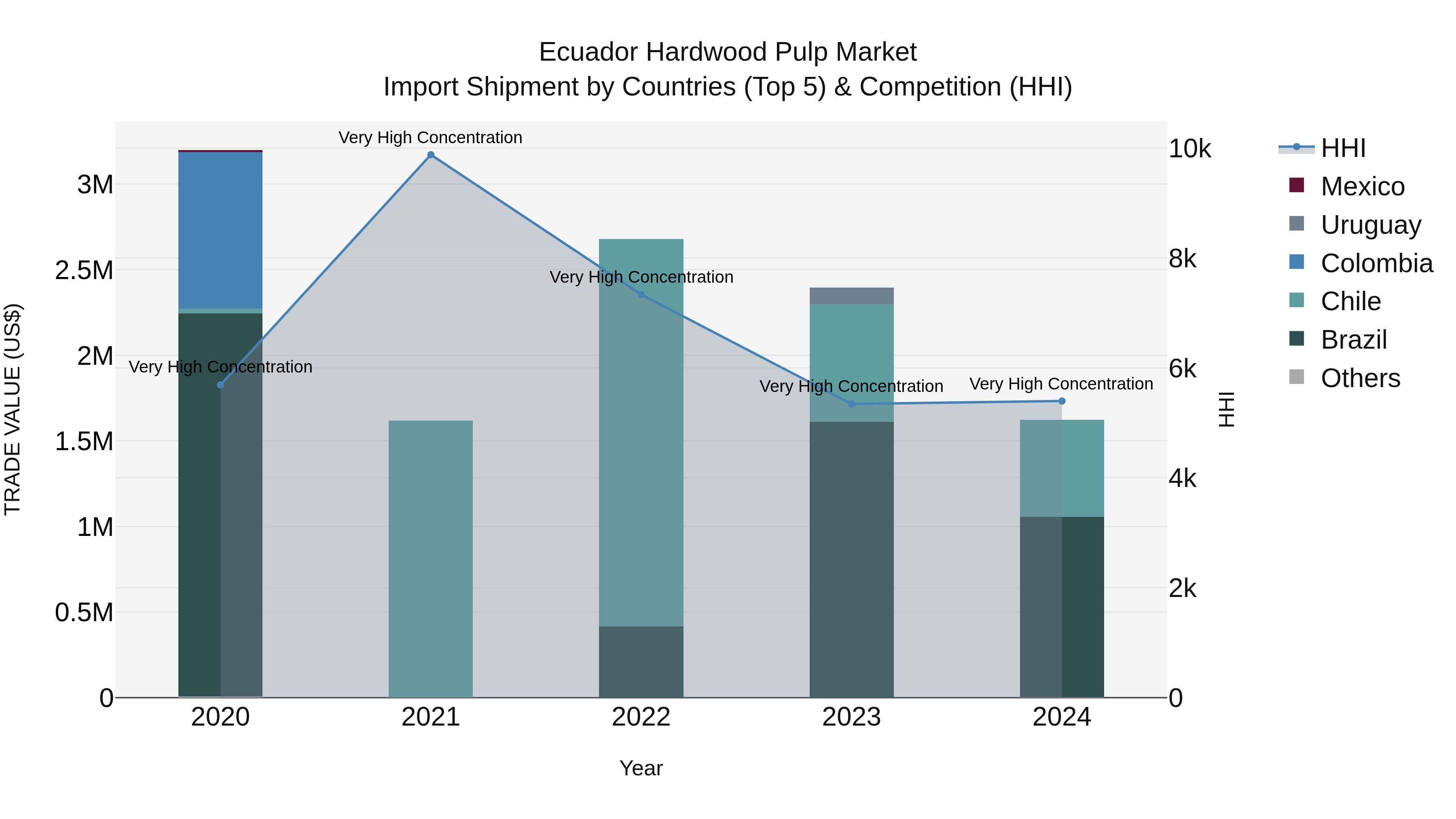 Ecuador Hardwood Pulp Market Top 5 Importing Countries and Market Competition (HHI) Analysis