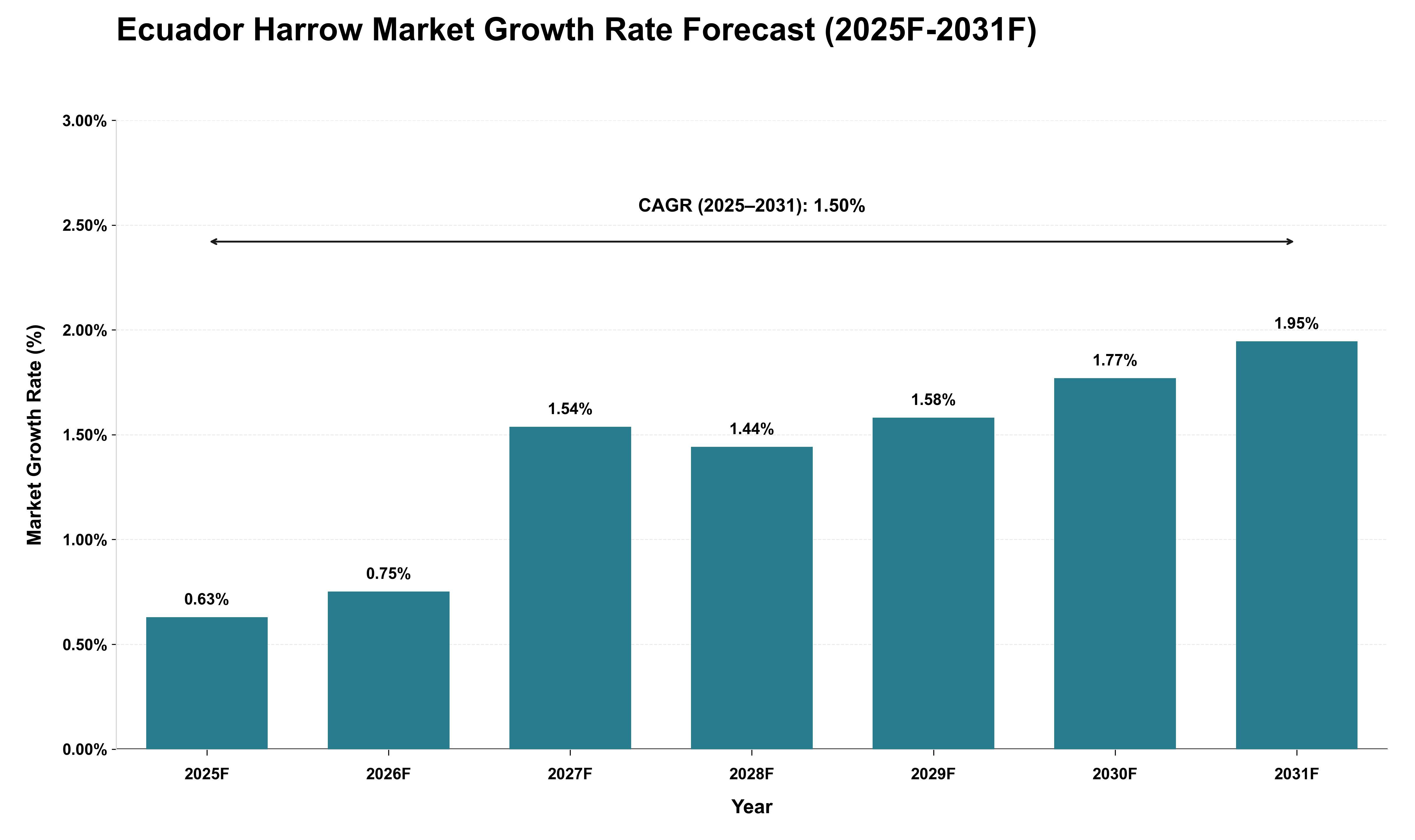 Ecuador Harrow Market Growth Rate Analysis (2025 - 2031)