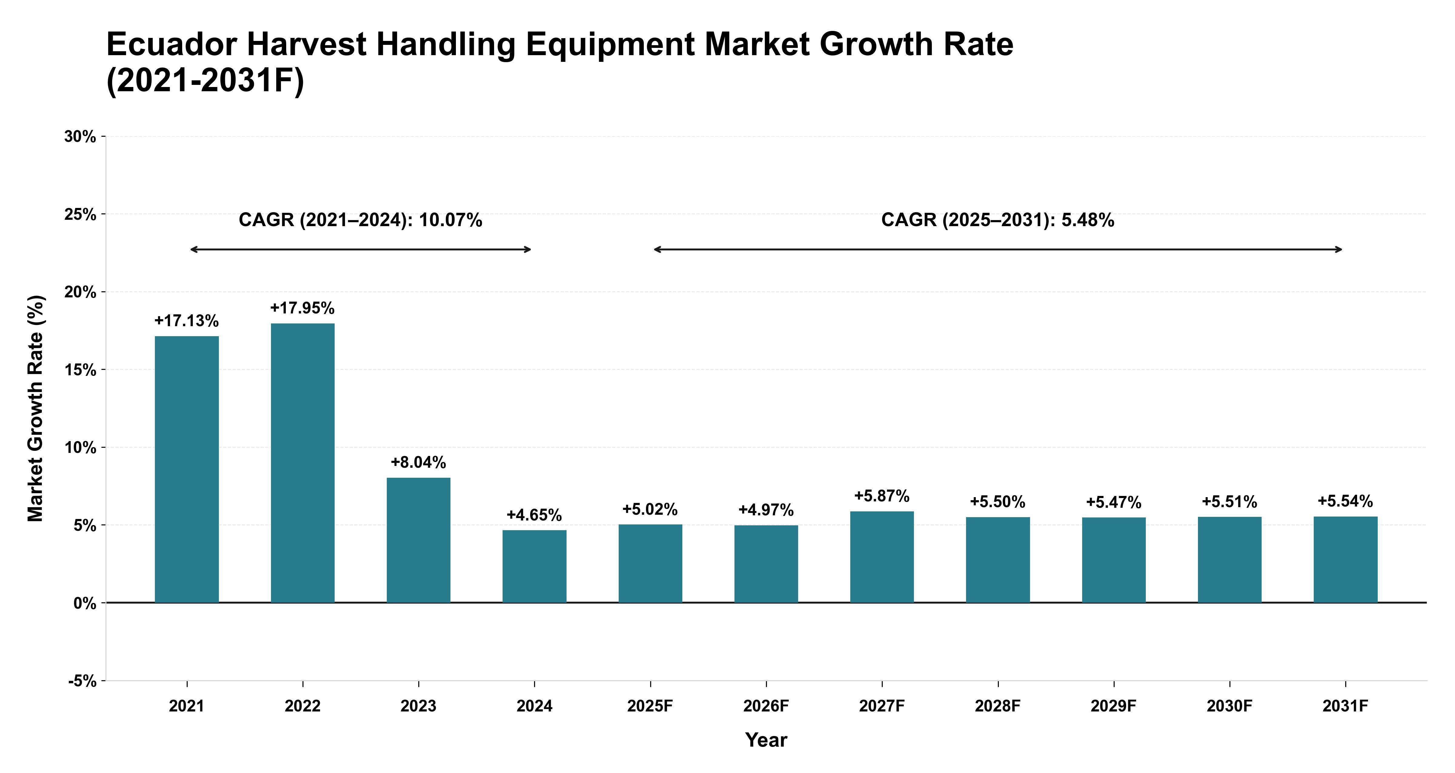 Ecuador Harvest Handling Equipment Market Year-wise Growth Rate (2021-2031F)