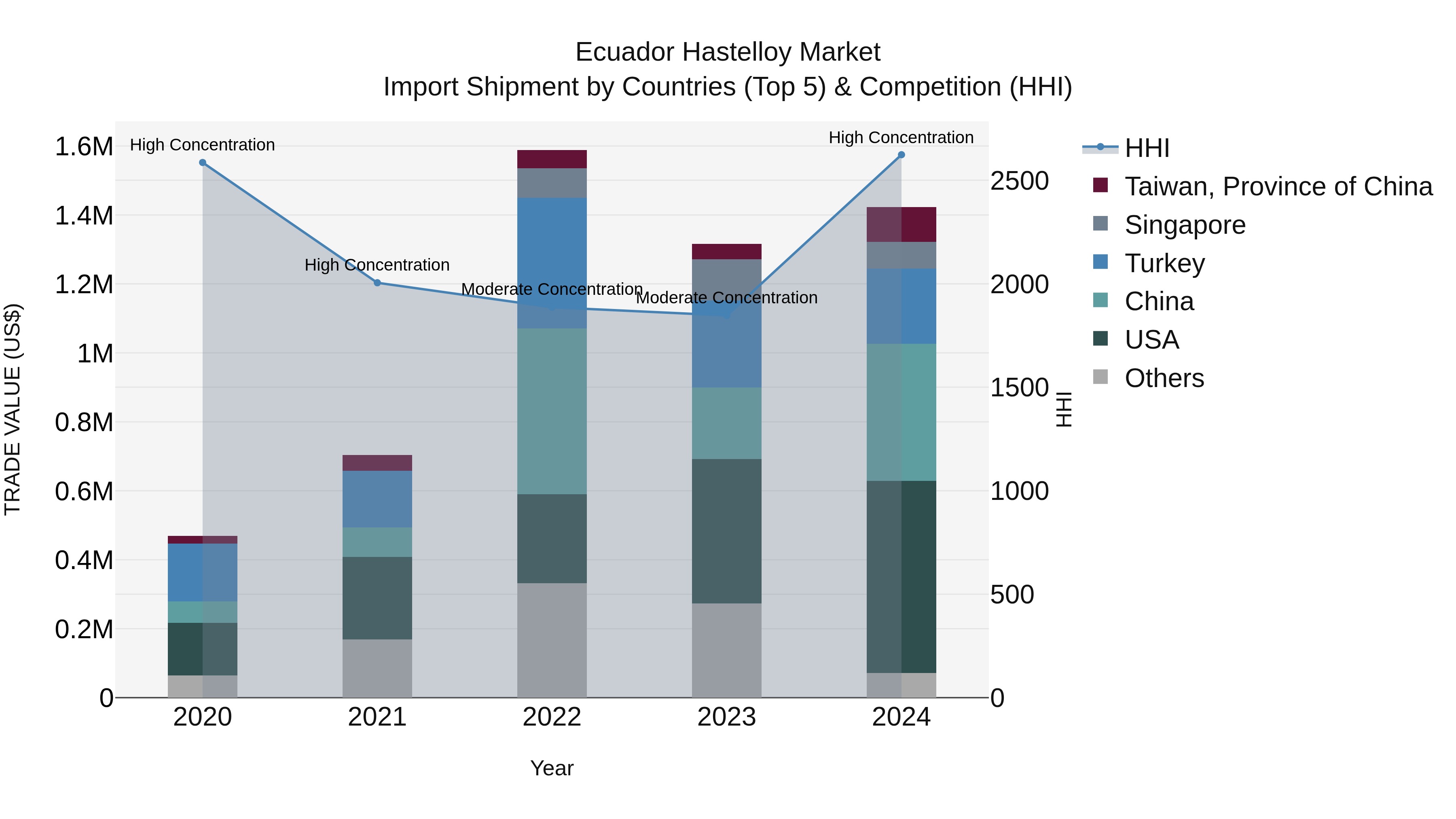 Ecuador Hastelloy Market Top 5 Importing Countries and Market Competition (HHI) Analysis