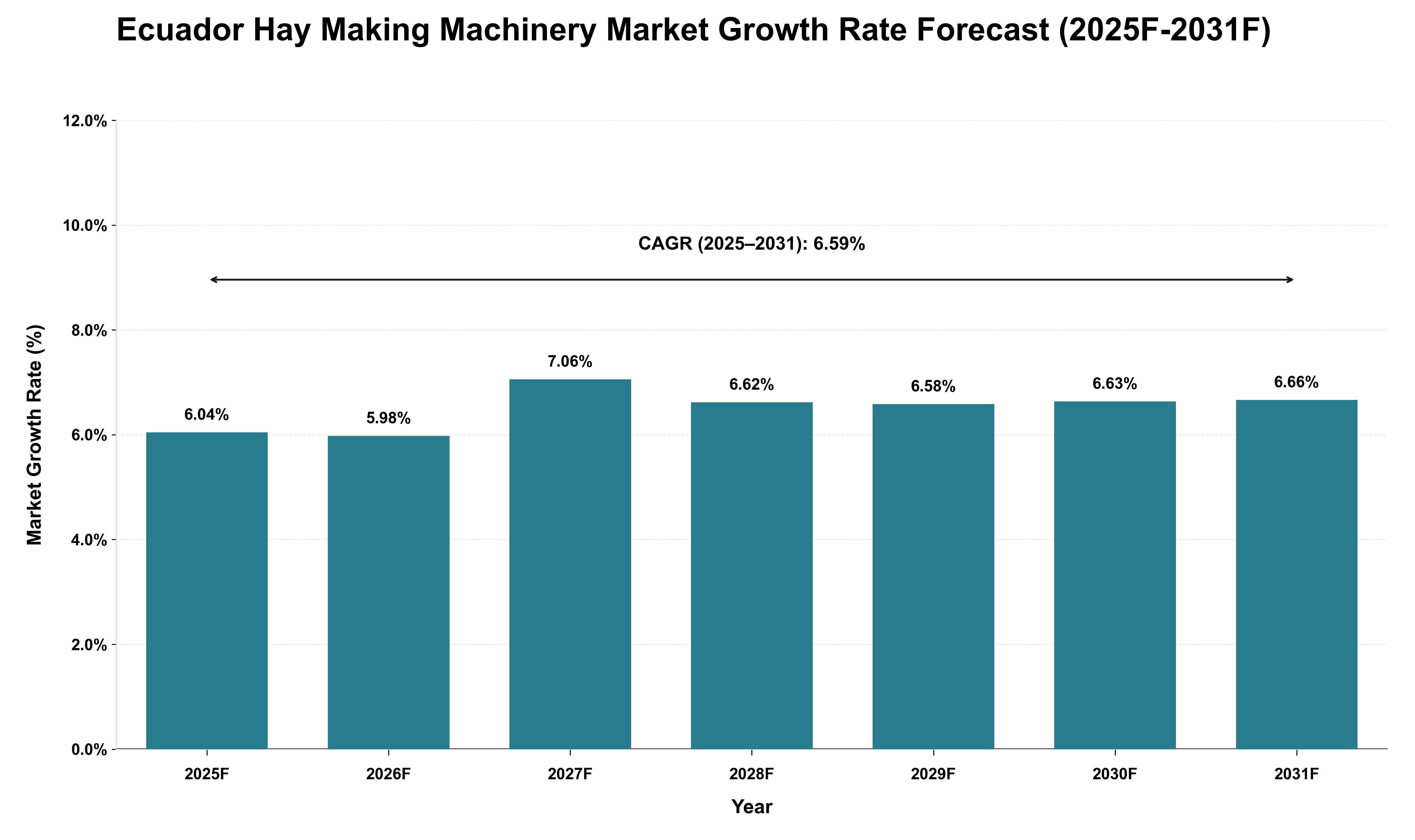 Ecuador Hay Making Machinery Market Growth Rate Analysis (2025 - 2031)