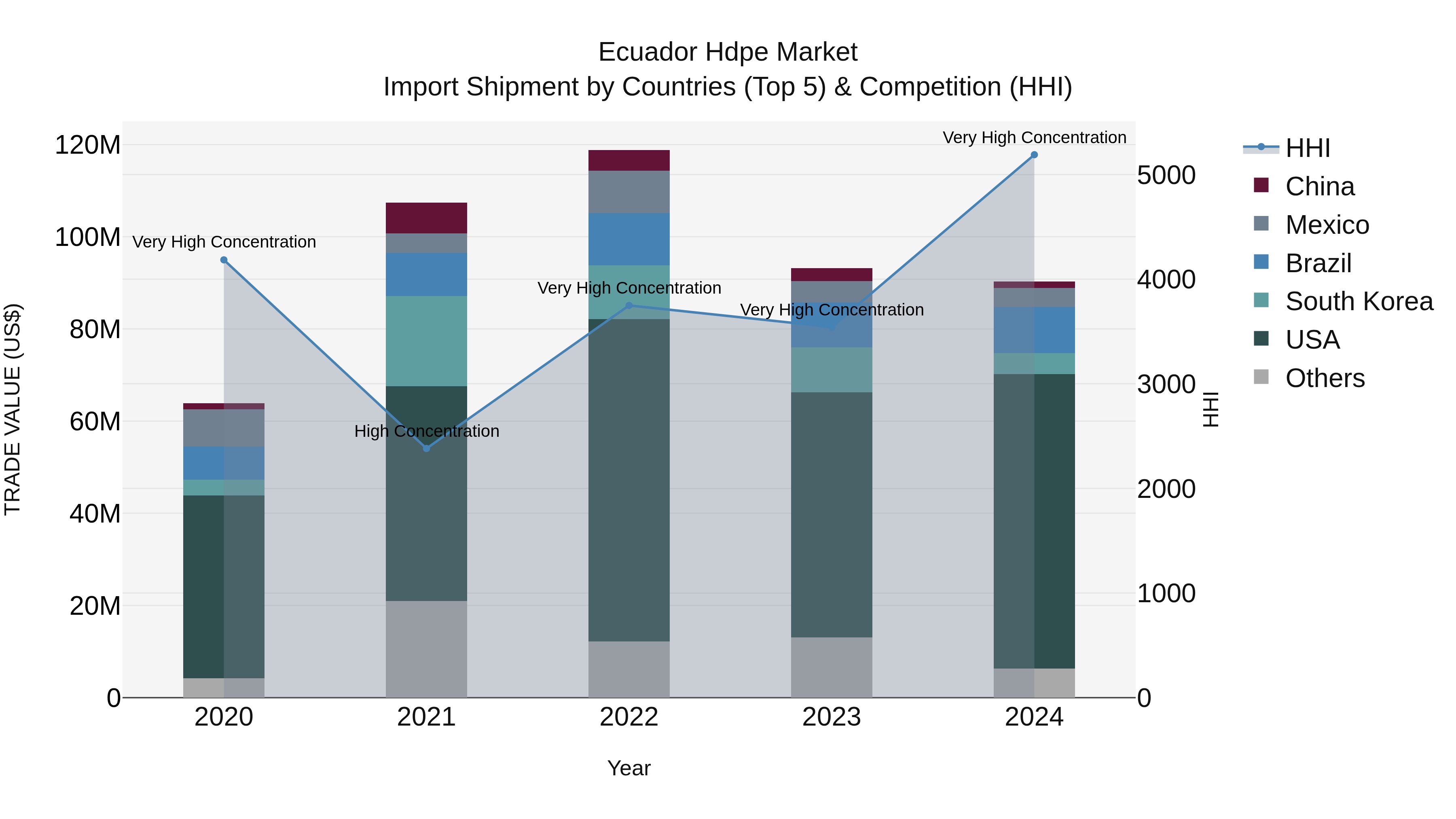 Ecuador Hdpe Market Top 5 Importing Countries and Market Competition (HHI) Analysis