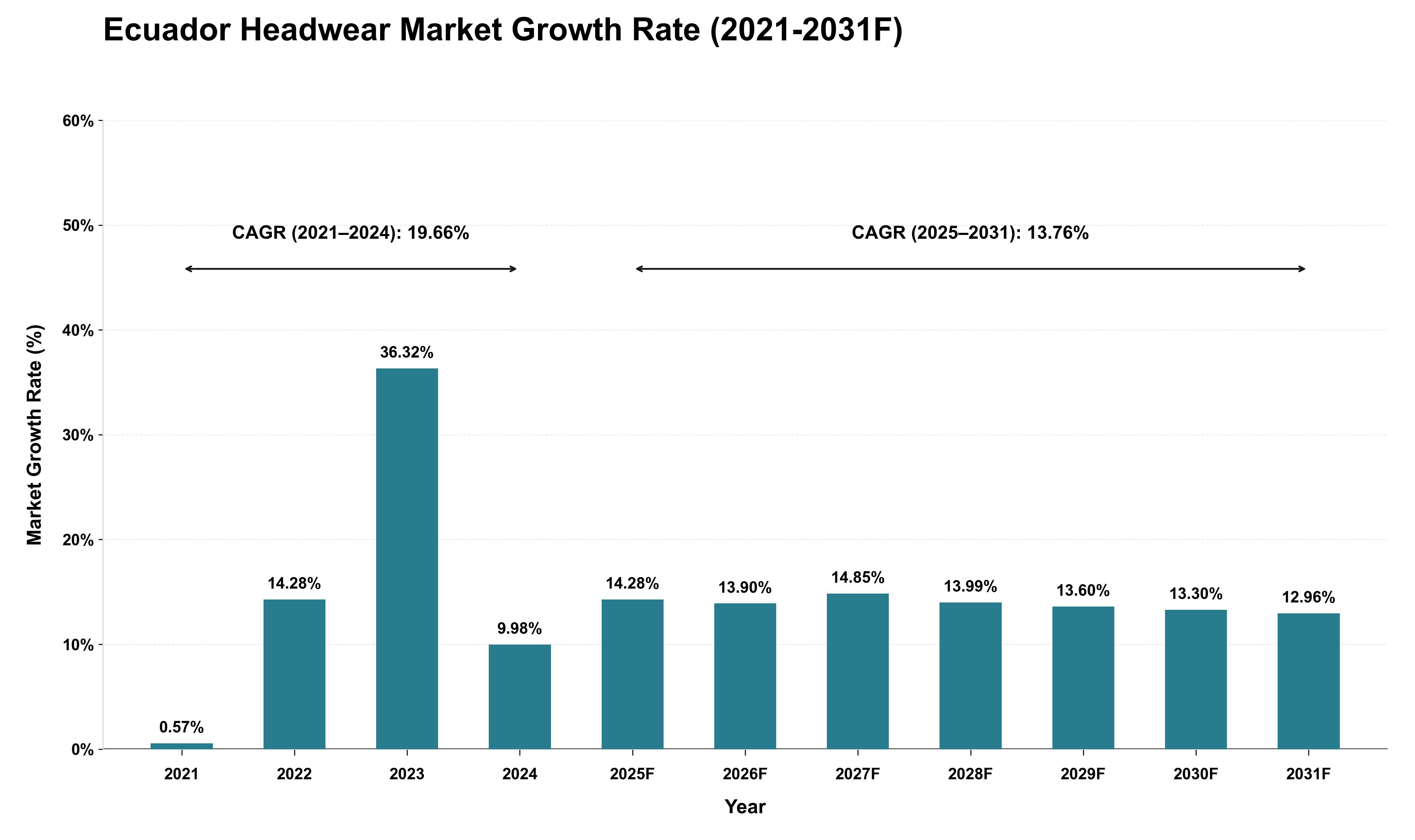 Ecuador Headwear Market Growth Rate Analysis (2021 - 2031)