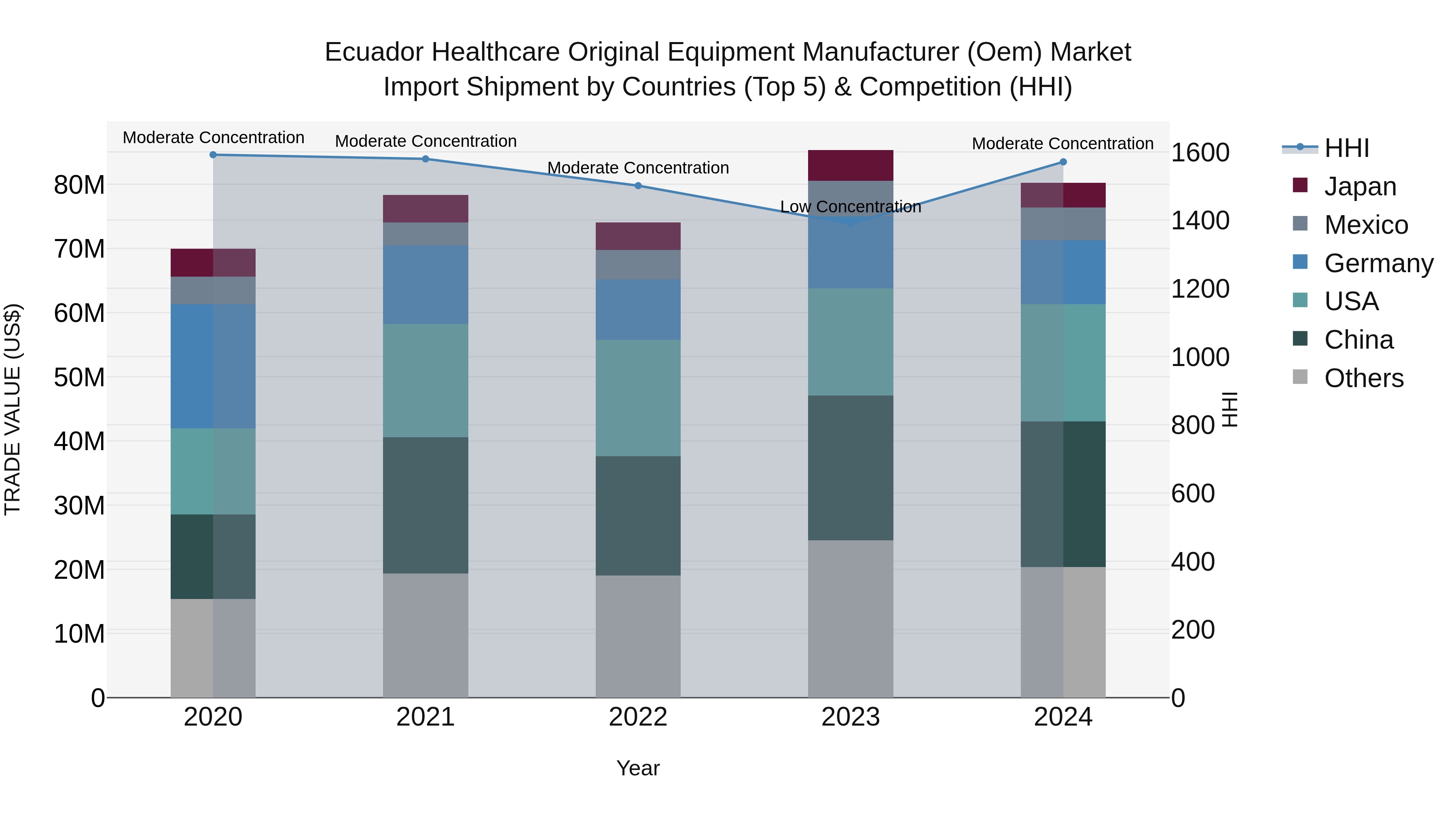 Ecuador Healthcare Original Equipment Manufacturer (Oem) Market Top 5 Importing Countries and Market Competition (HHI) Analysis