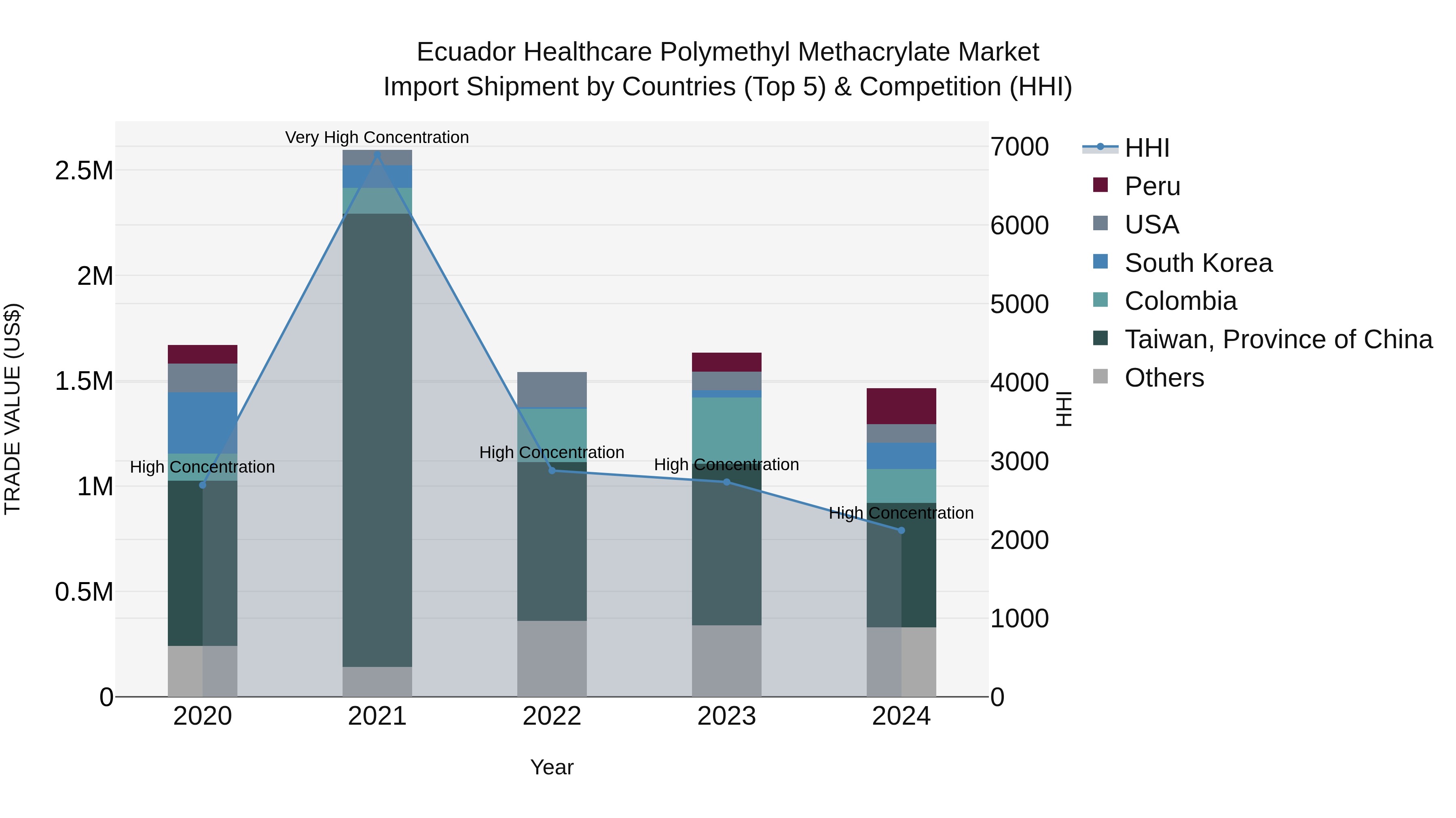 Ecuador Healthcare Polymethyl Methacrylate Market Top 5 Importing Countries and Market Competition (HHI) Analysis