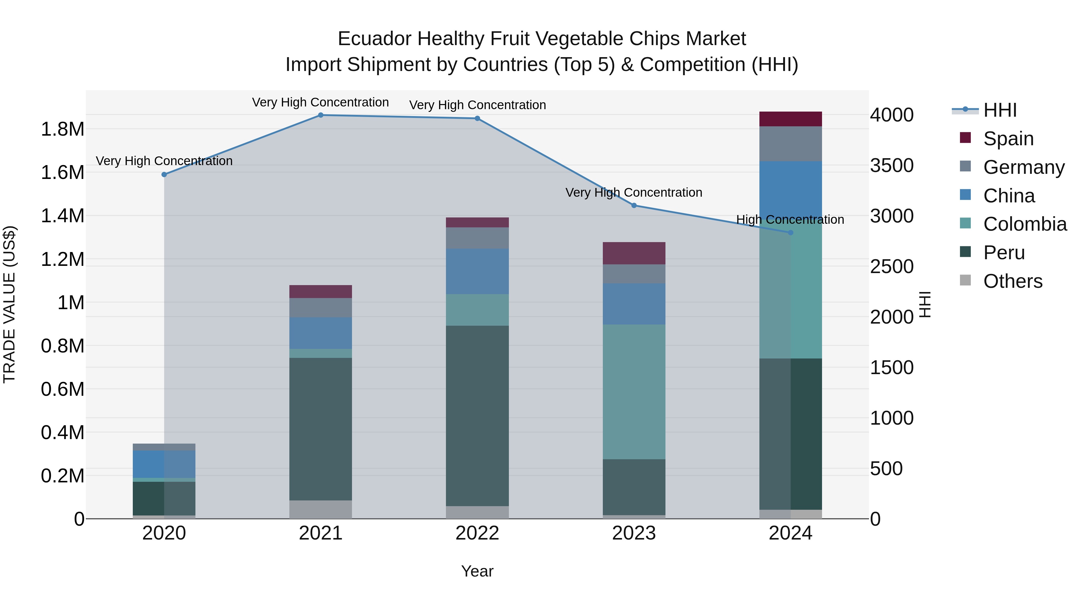 Ecuador Healthy Fruit Vegetable Chips Market Top 5 Importing Countries and Market Competition (HHI) Analysis