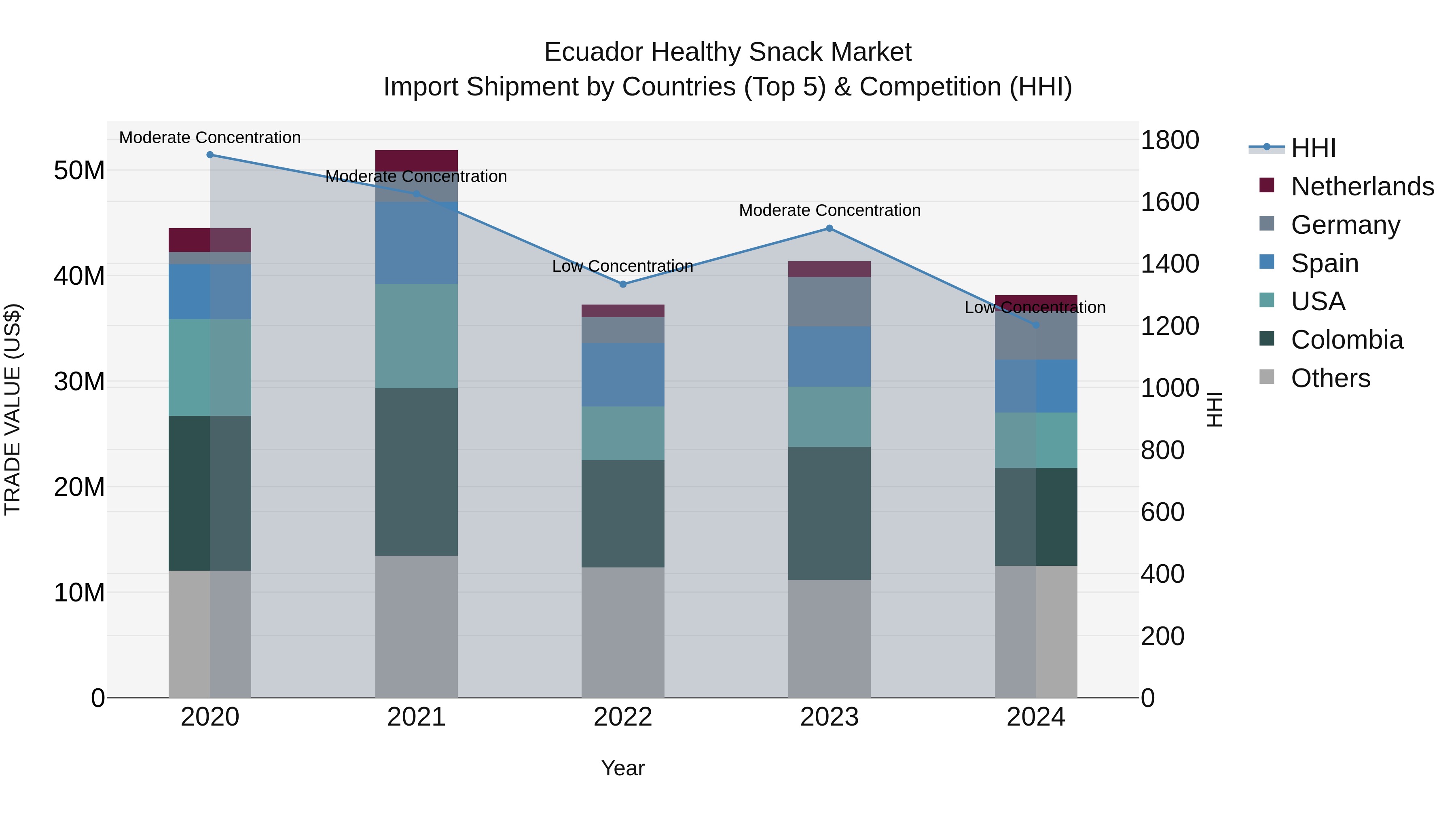 Ecuador Healthy Snack Market Top 5 Importing Countries and Market Competition (HHI) Analysis