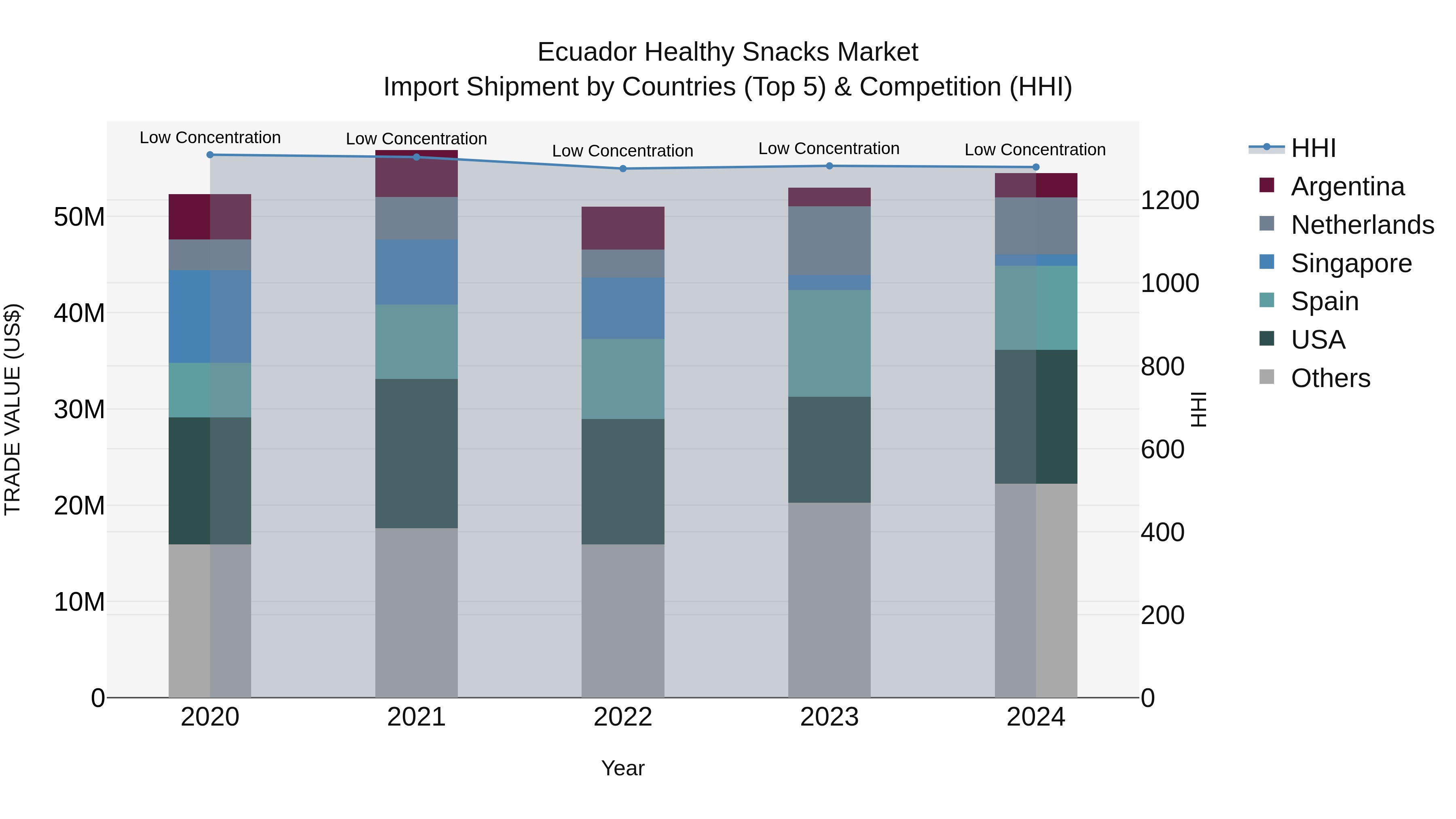 Ecuador Healthy Snacks Market Top 5 Importing Countries and Market Competition (HHI) Analysis