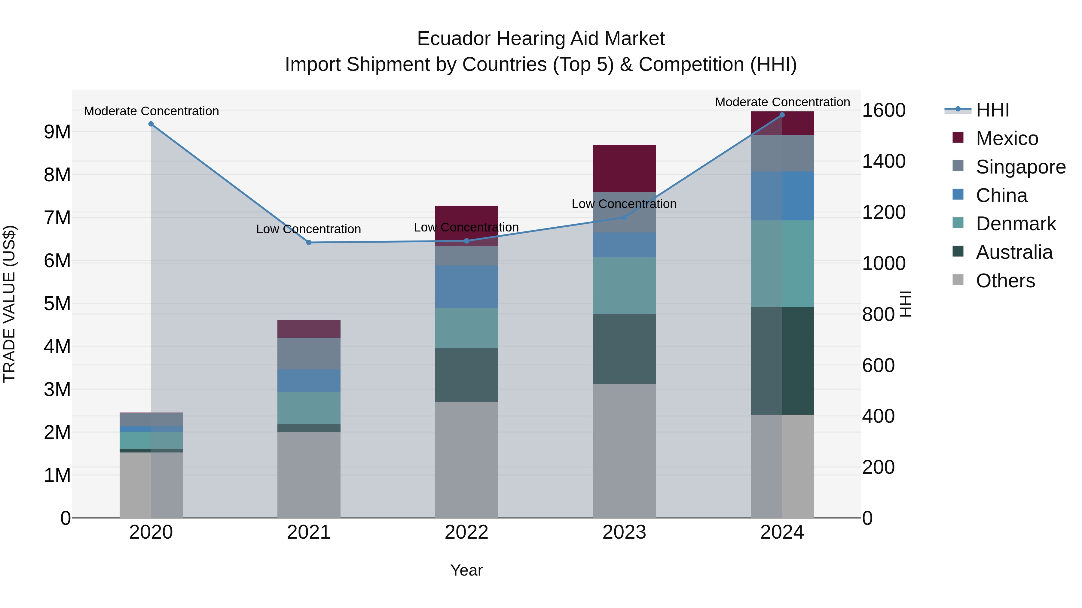 Ecuador Hearing Aid Market Top 5 Importing Countries and Market Competition (HHI) Analysis