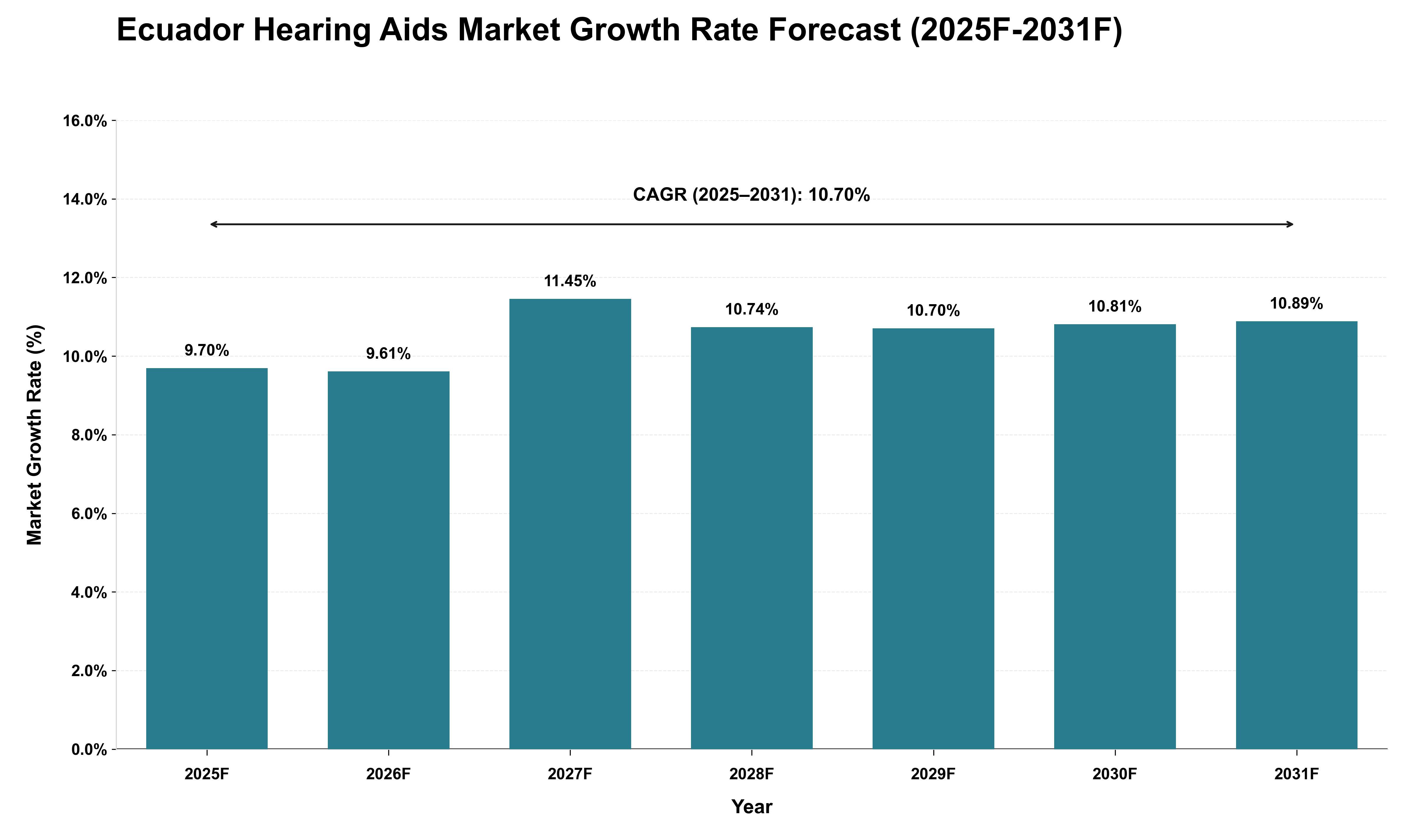 Ecuador Hearing Aids Market Growth Rate Analysis (2025 - 2031)