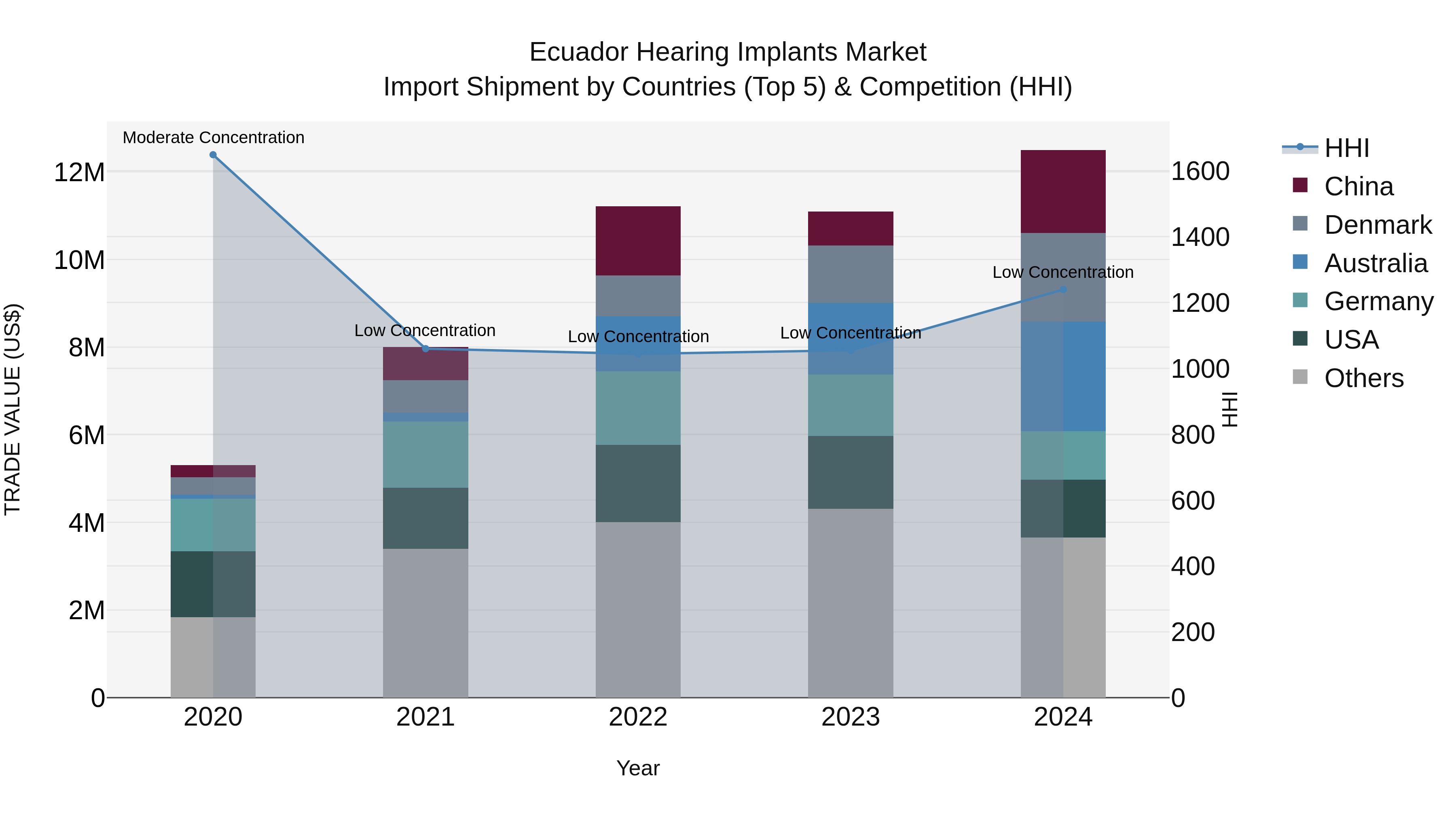 Ecuador Hearing Implants Market Top 5 Importing Countries and Market Competition (HHI) Analysis