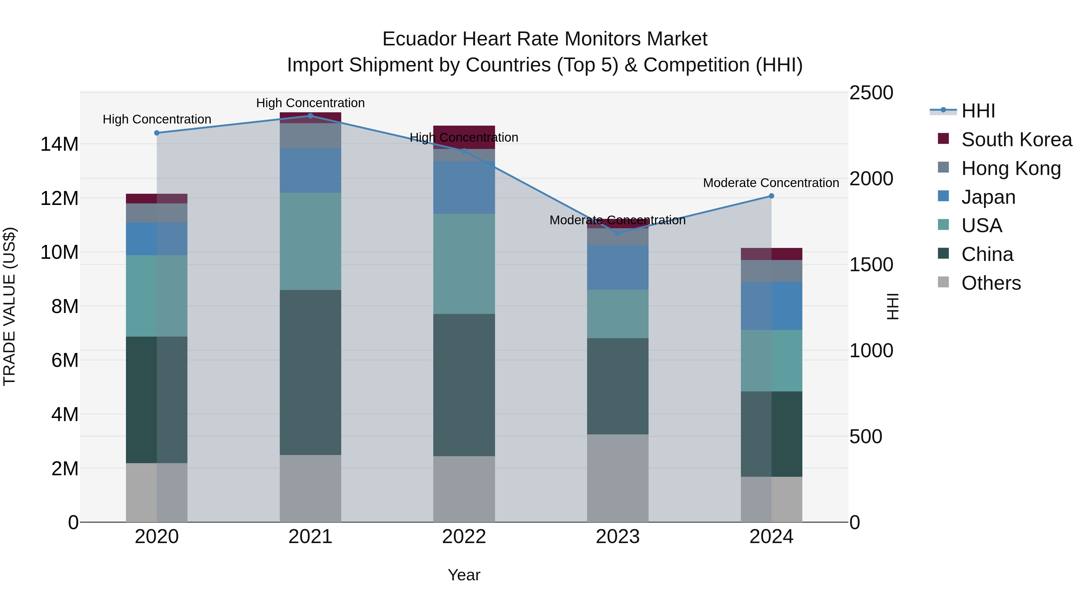 Ecuador Heart Rate Monitors Market Top 5 Importing Countries and Market Competition (HHI) Analysis