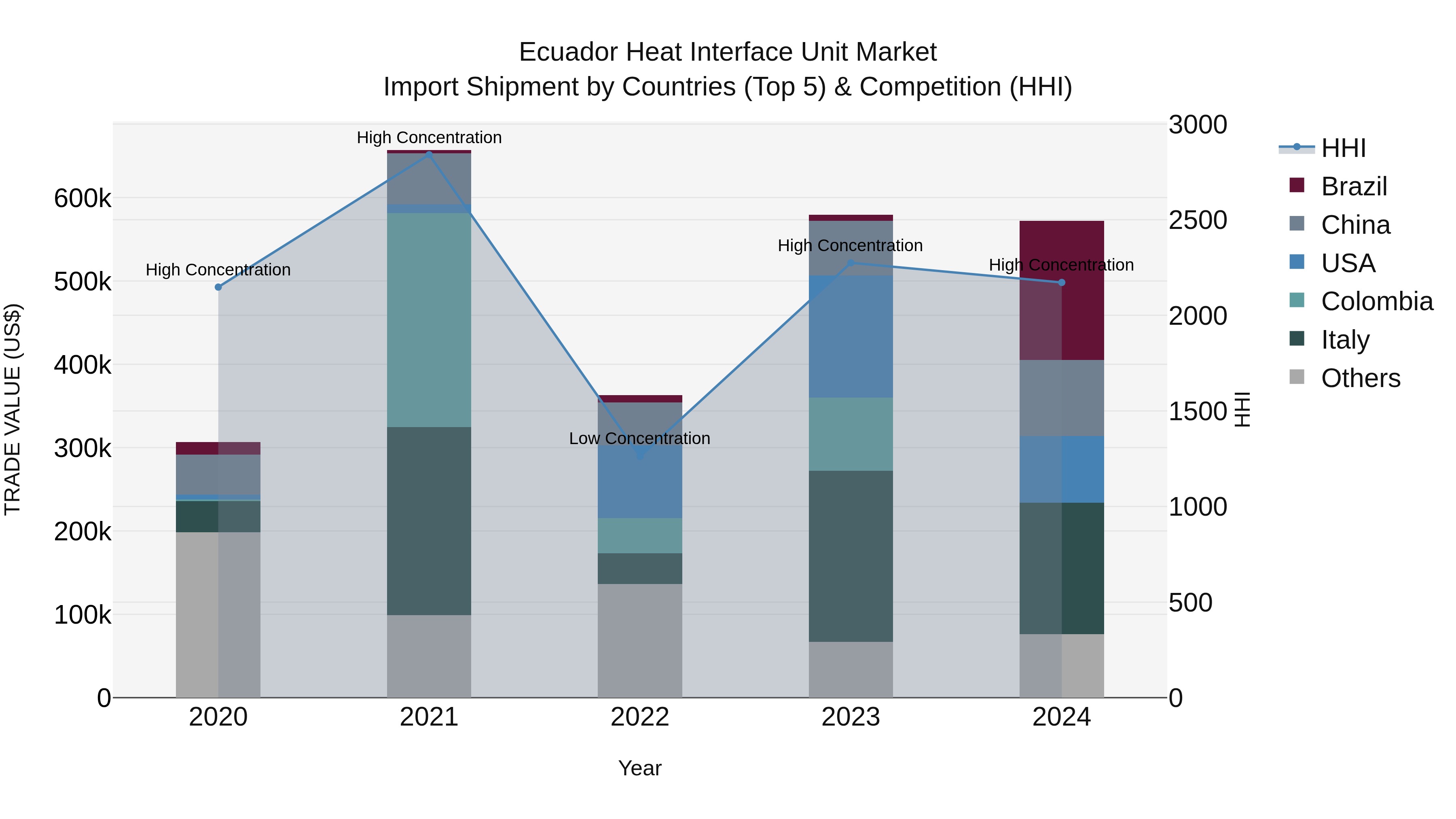 Ecuador Heat Interface Unit Market Top 5 Importing Countries and Market Competition (HHI) Analysis