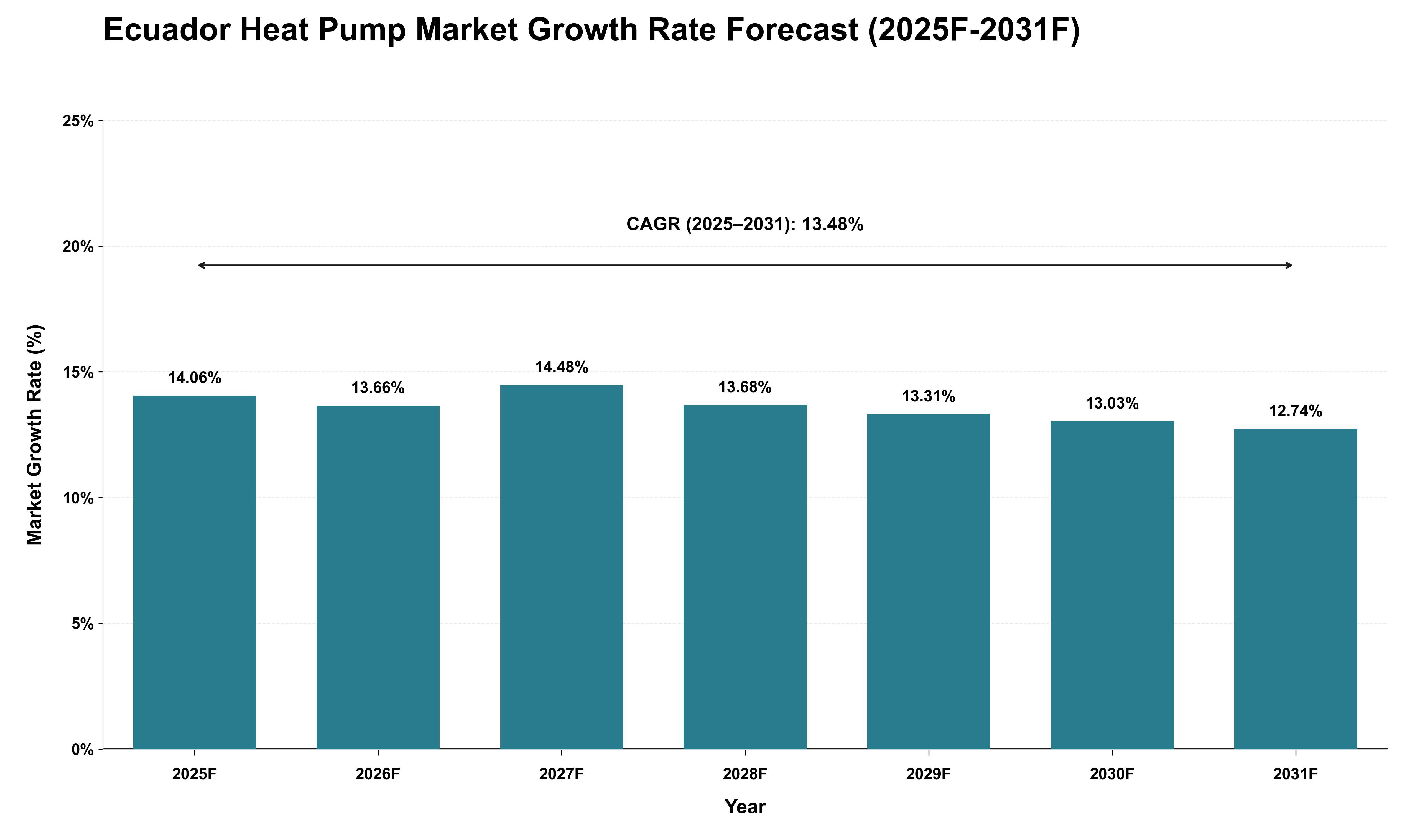 Ecuador Heat Pump Market Growth Rate Analysis (2025 - 2031)
