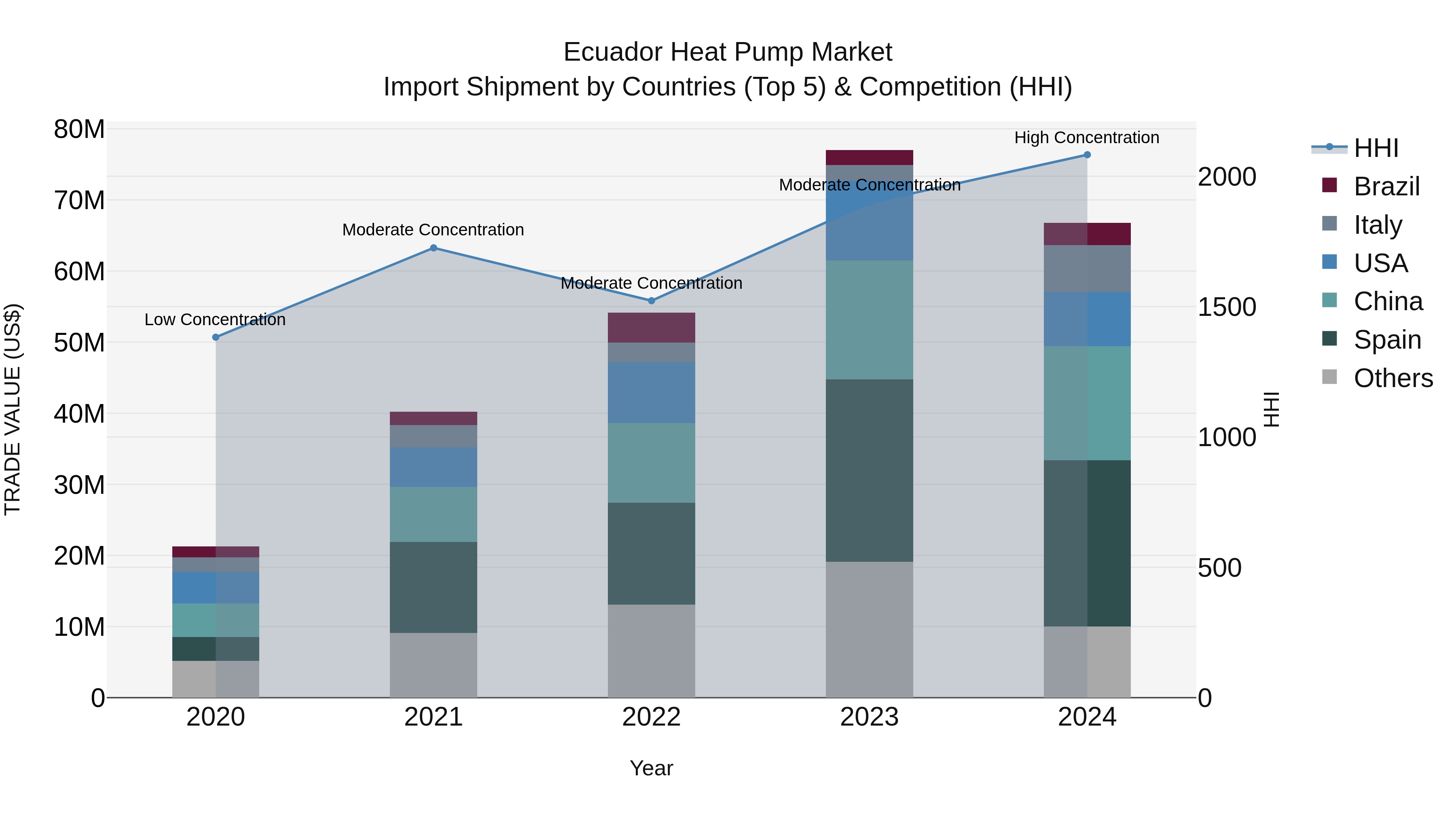 Ecuador Heat Pump Market Top 5 Importing Countries and Market Competition (HHI) Analysis