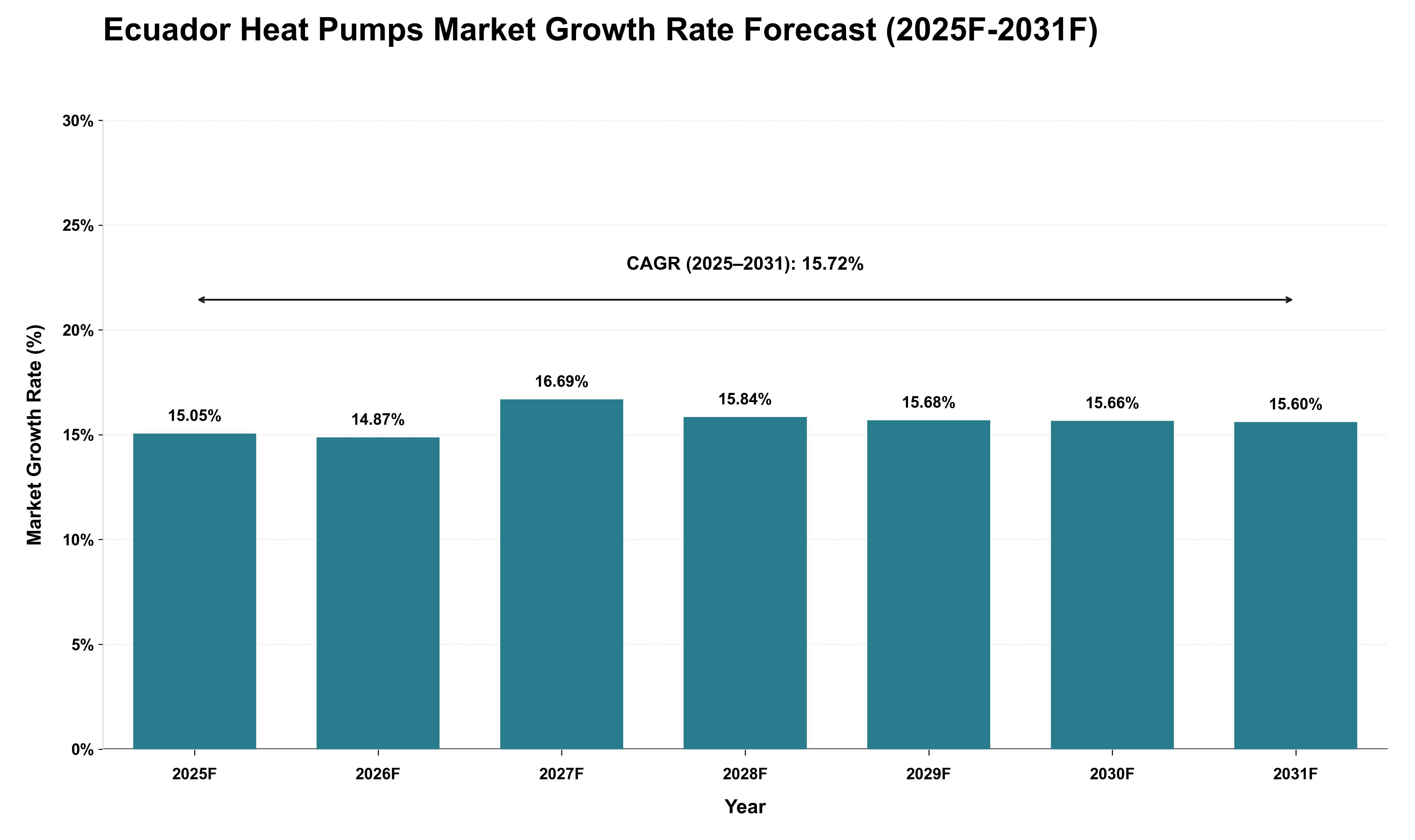 Ecuador Heat Pumps Market Growth Rate Analysis (2025 - 2031)
