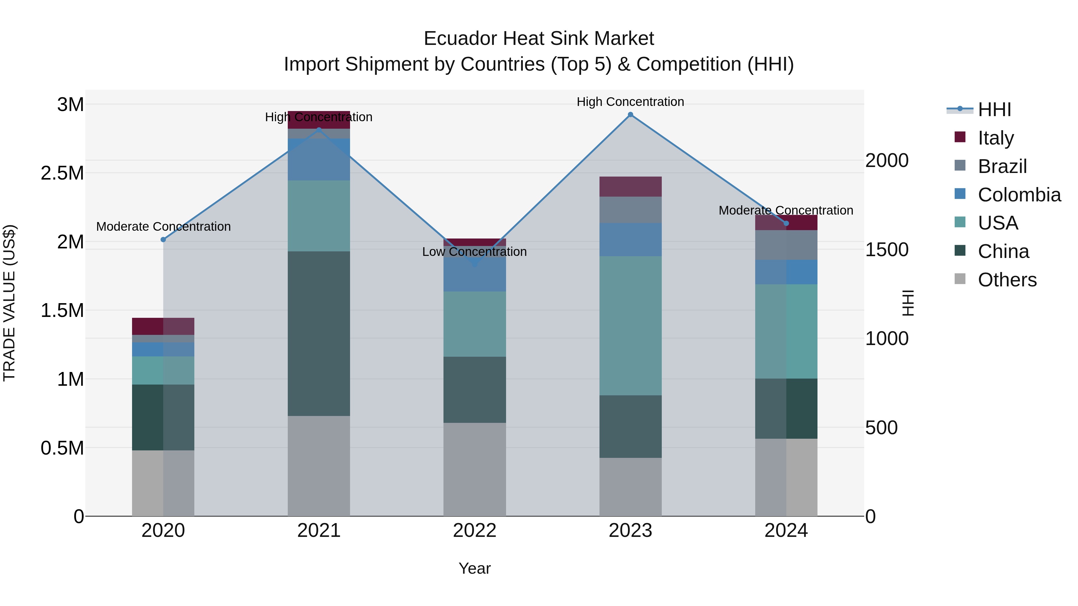 Ecuador Heat Sink Market Top 5 Importing Countries and Market Competition (HHI) Analysis