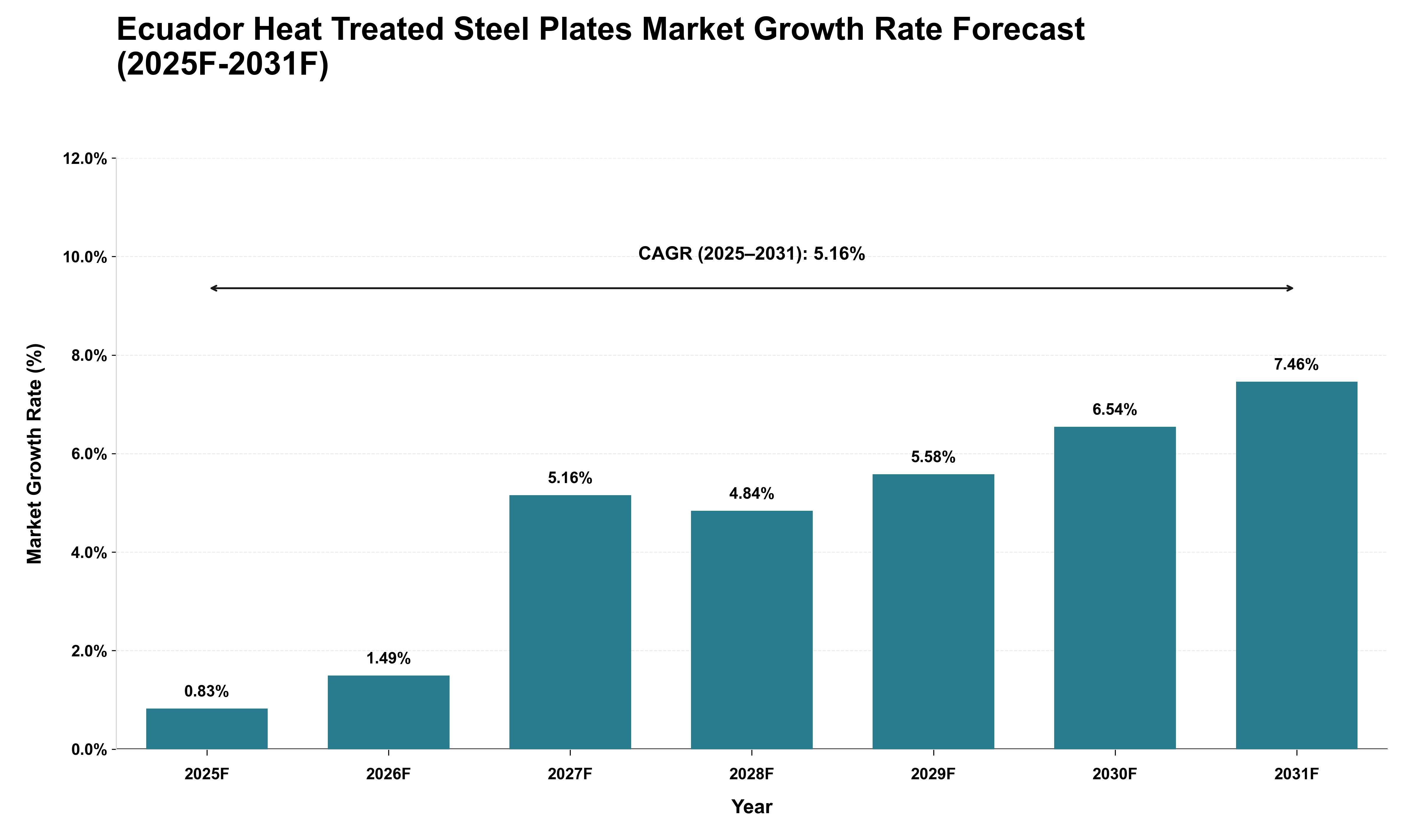 Ecuador Heat Treated Steel Plates Market Growth Rate Analysis (2025 - 2031)