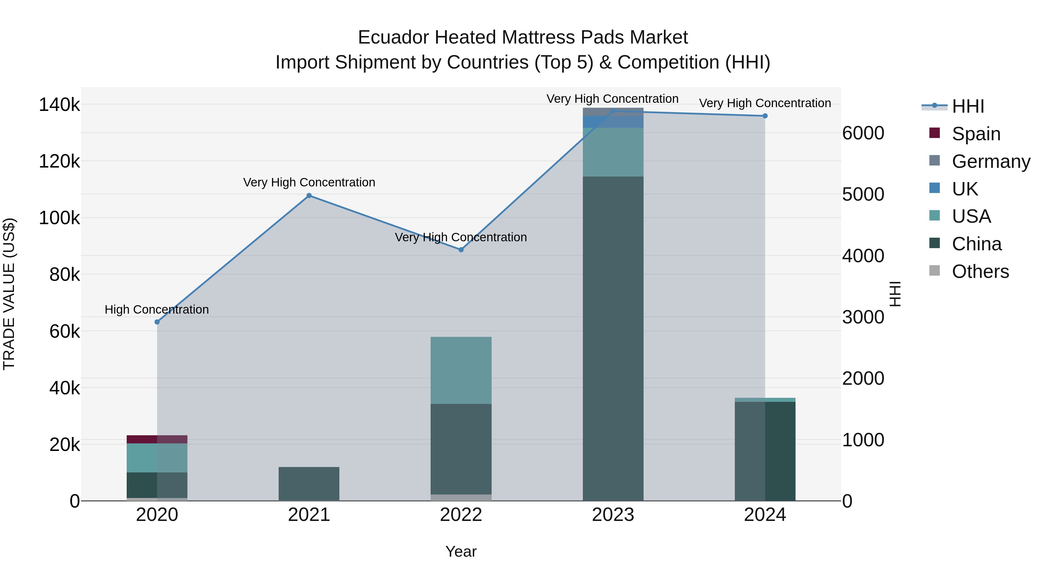Ecuador Heated Mattress Pads Market Top 5 Importing Countries and Market Competition (HHI) Analysis