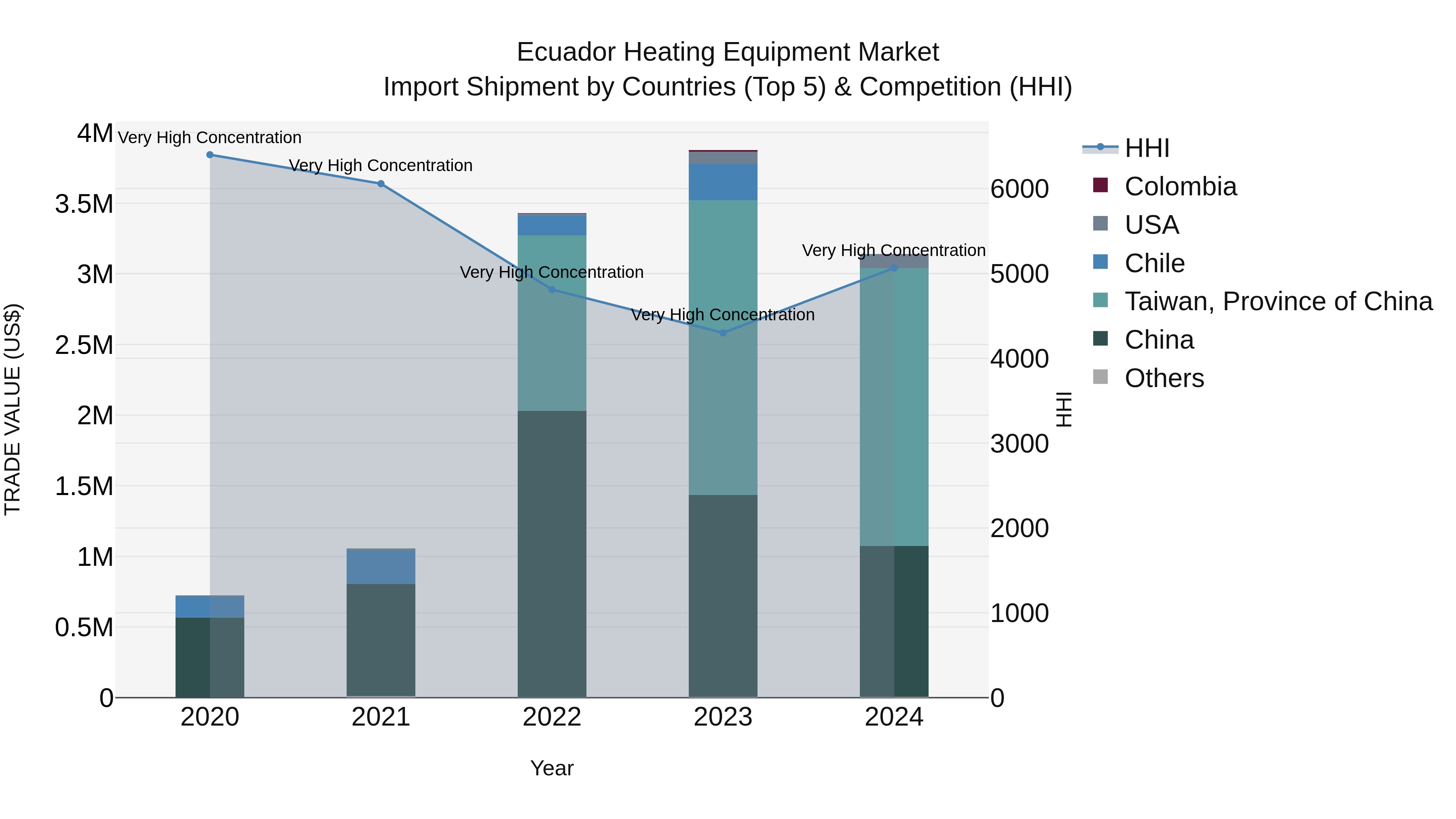 Ecuador Heating Equipment Market Top 5 Importing Countries and Market Competition (HHI) Analysis