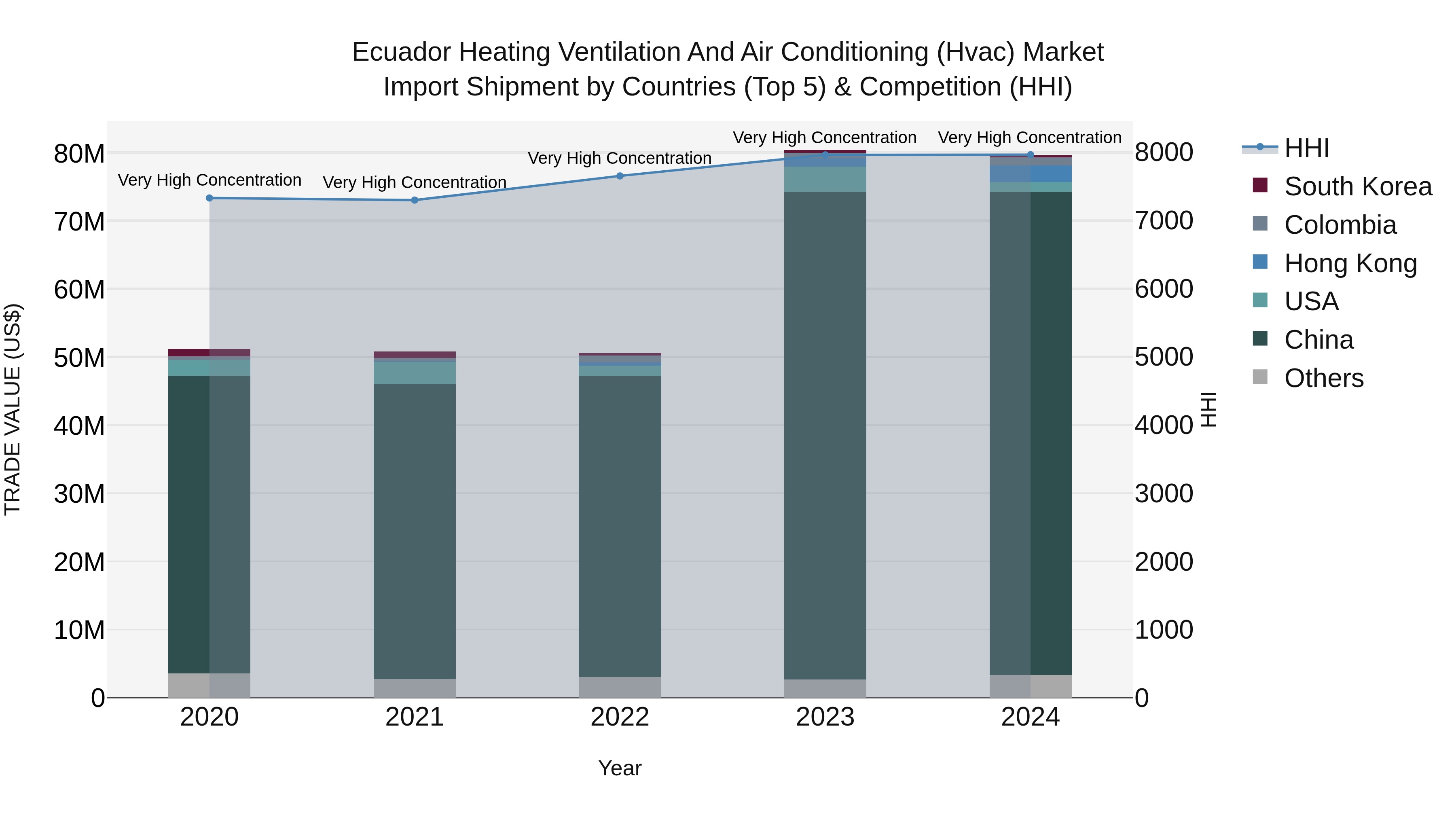 Ecuador Heating Ventilation and Air Conditioning (Hvac) Market Top 5 Importing Countries and Market Competition (HHI) Analysis