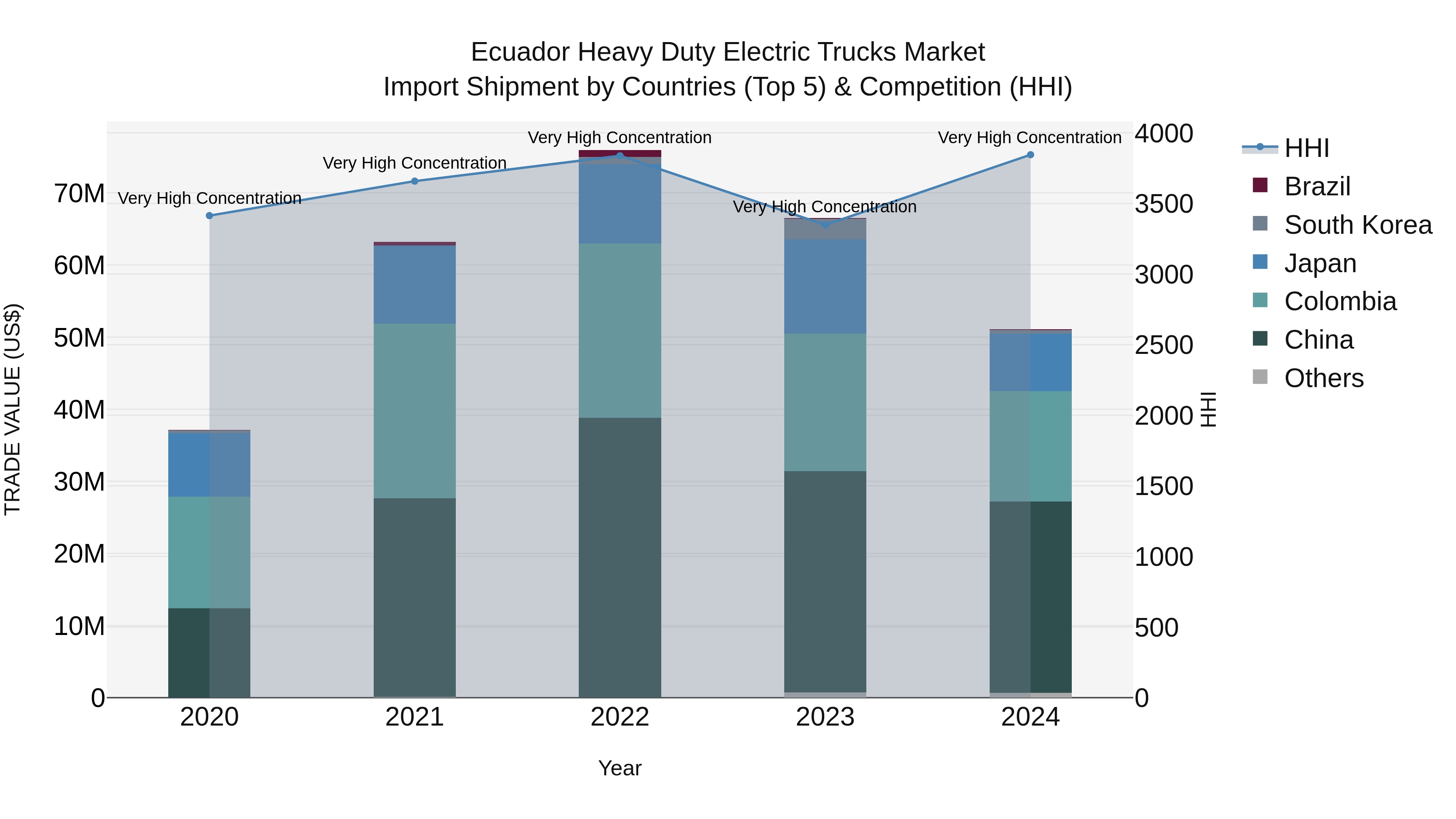 Ecuador Heavy Duty Electric Trucks Market Top 5 Importing Countries and Market Competition (HHI) Analysis