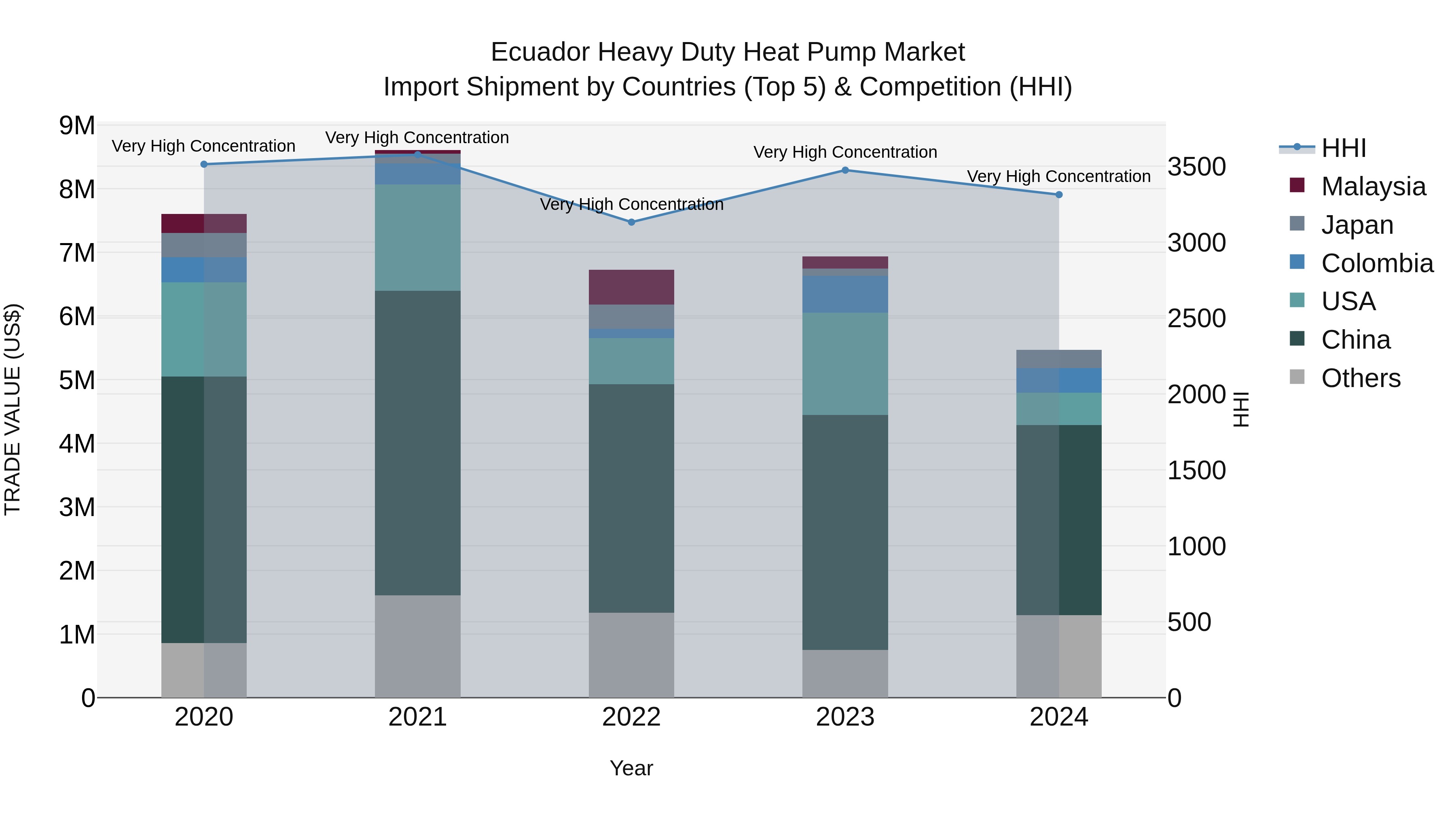 Ecuador Heavy Duty Heat Pump Market Top 5 Importing Countries and Market Competition (HHI) Analysis