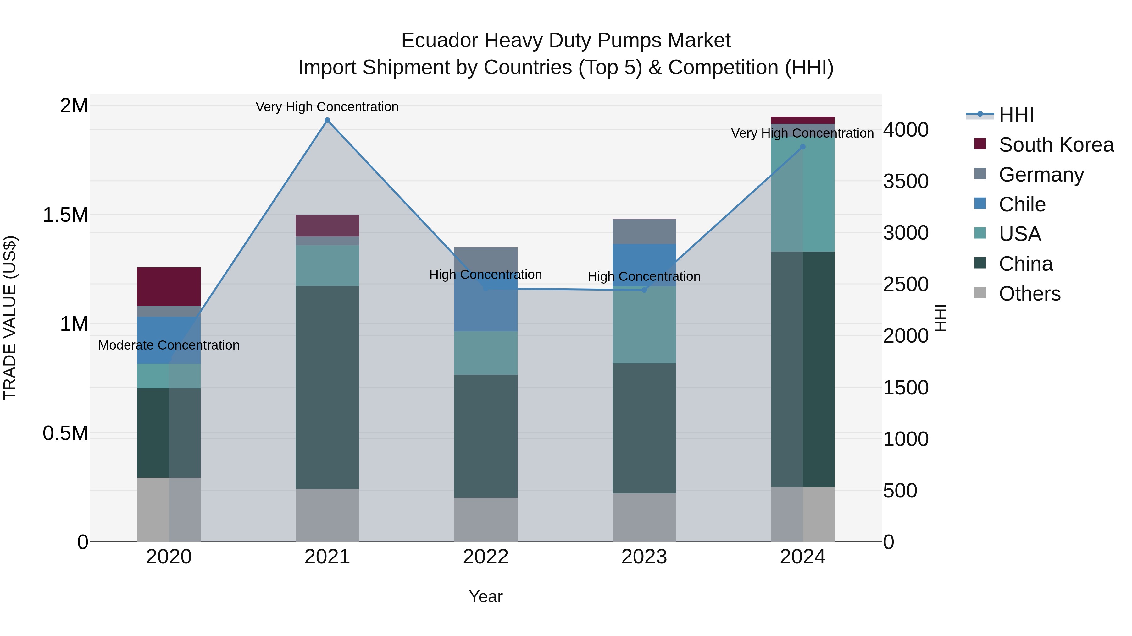 Ecuador Heavy Duty Pumps Market Top 5 Importing Countries and Market Competition (HHI) Analysis