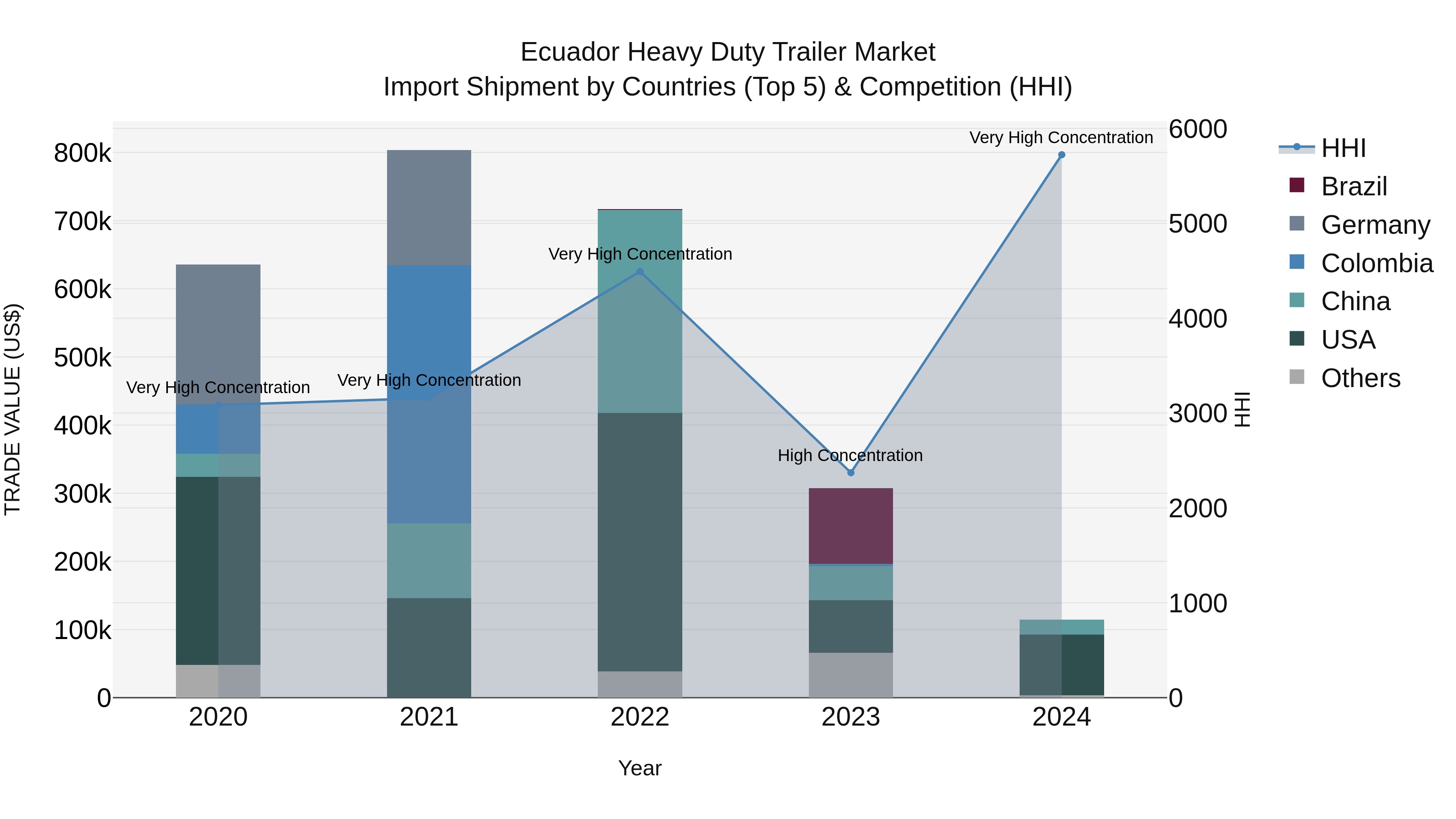 Ecuador Heavy Duty Trailer Market Top 5 Importing Countries and Market Competition (HHI) Analysis
