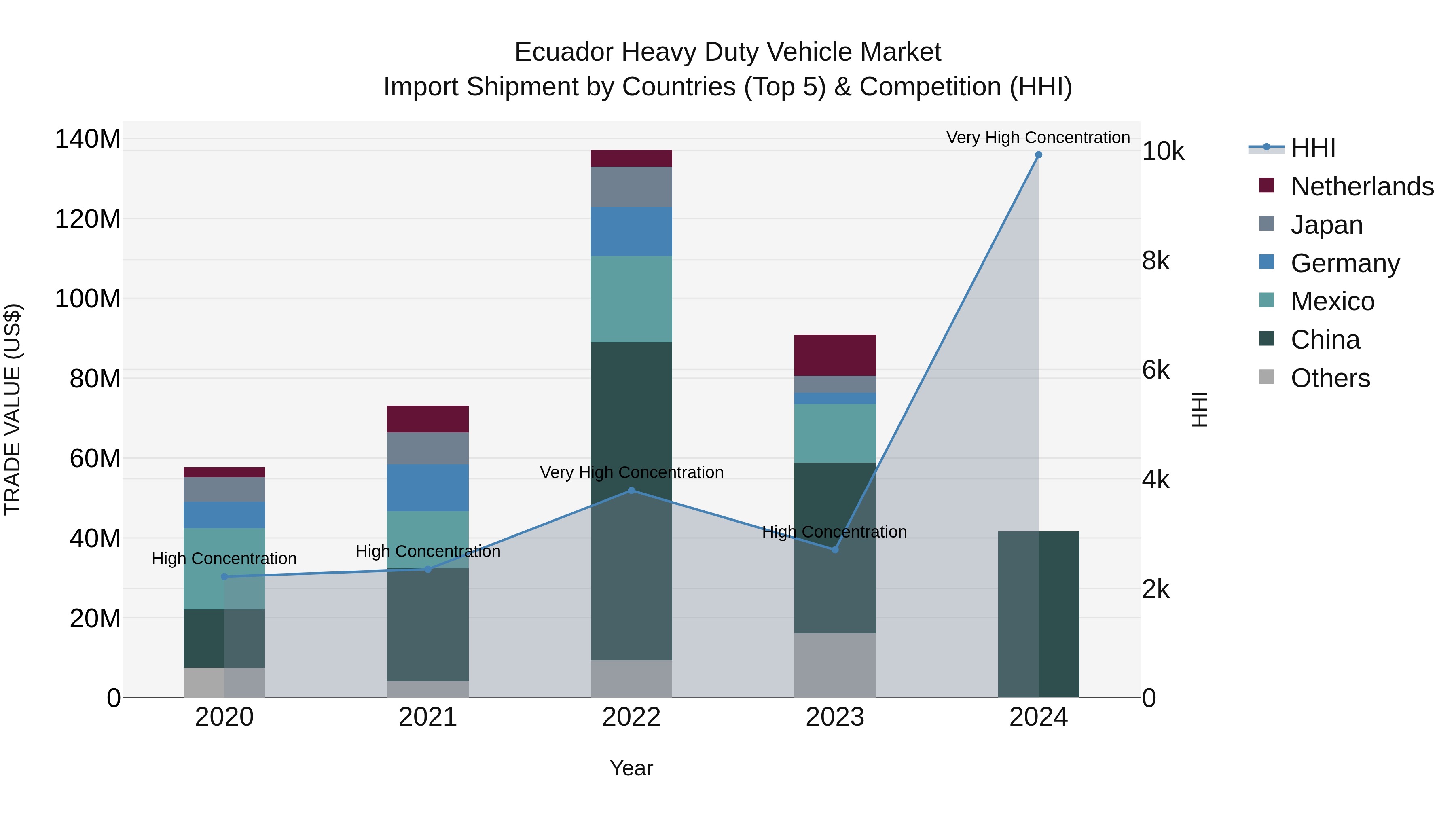 Ecuador Heavy Duty Vehicle Market Top 5 Importing Countries and Market Competition (HHI) Analysis