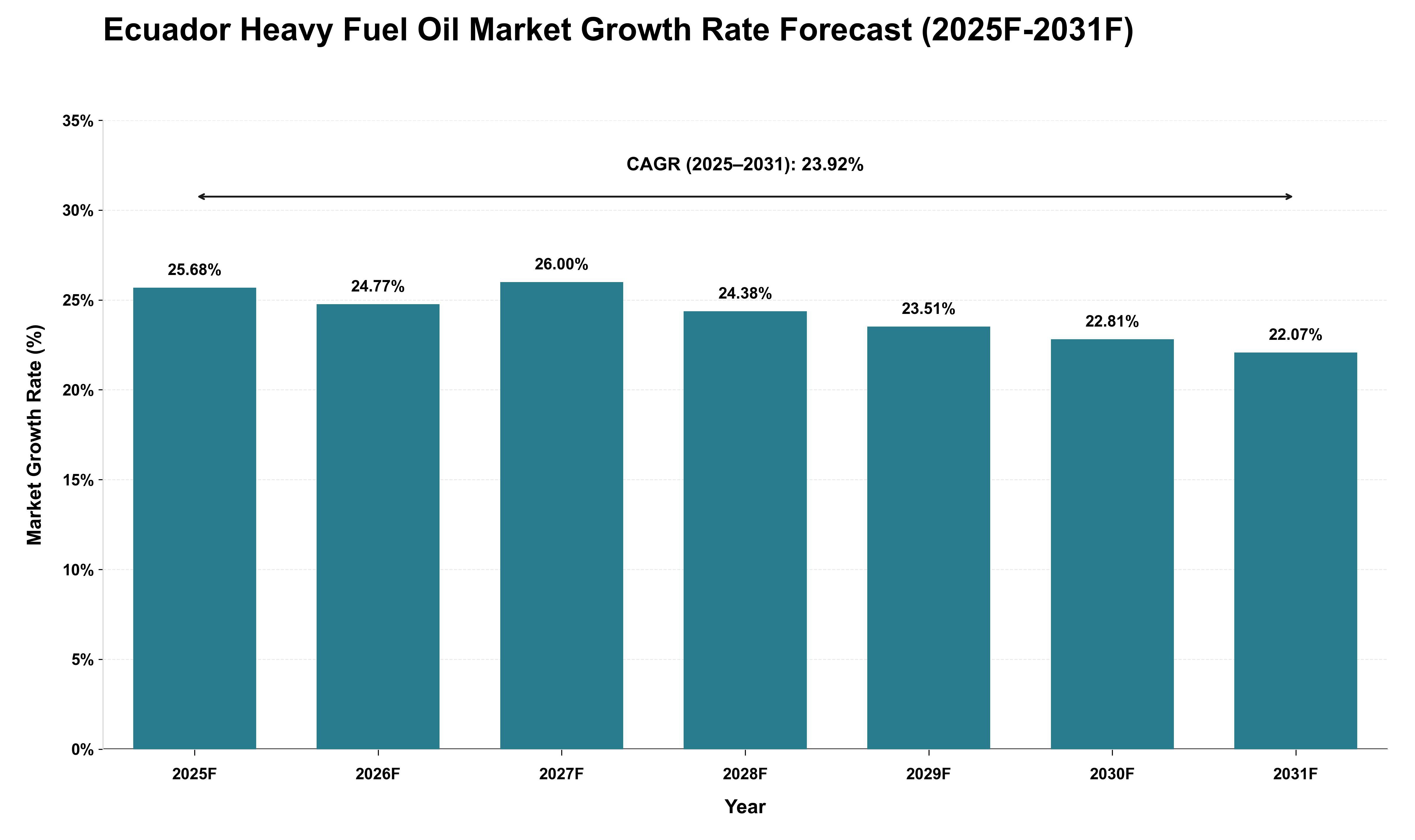 Ecuador Heavy Fuel Oil Market Growth Rate Analysis (2025 - 2031)