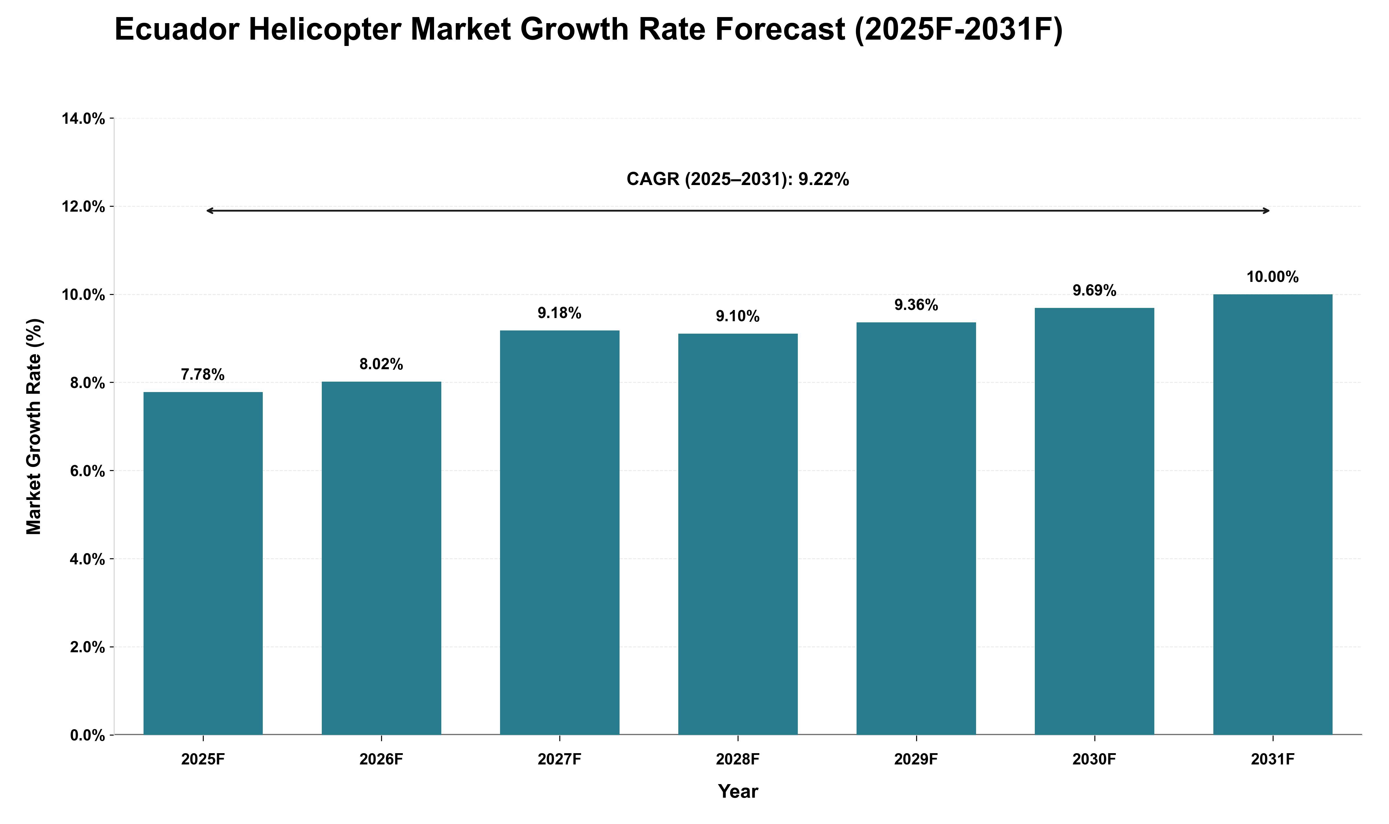 Ecuador Helicopter Market Growth Rate Analysis (2025 - 2031)