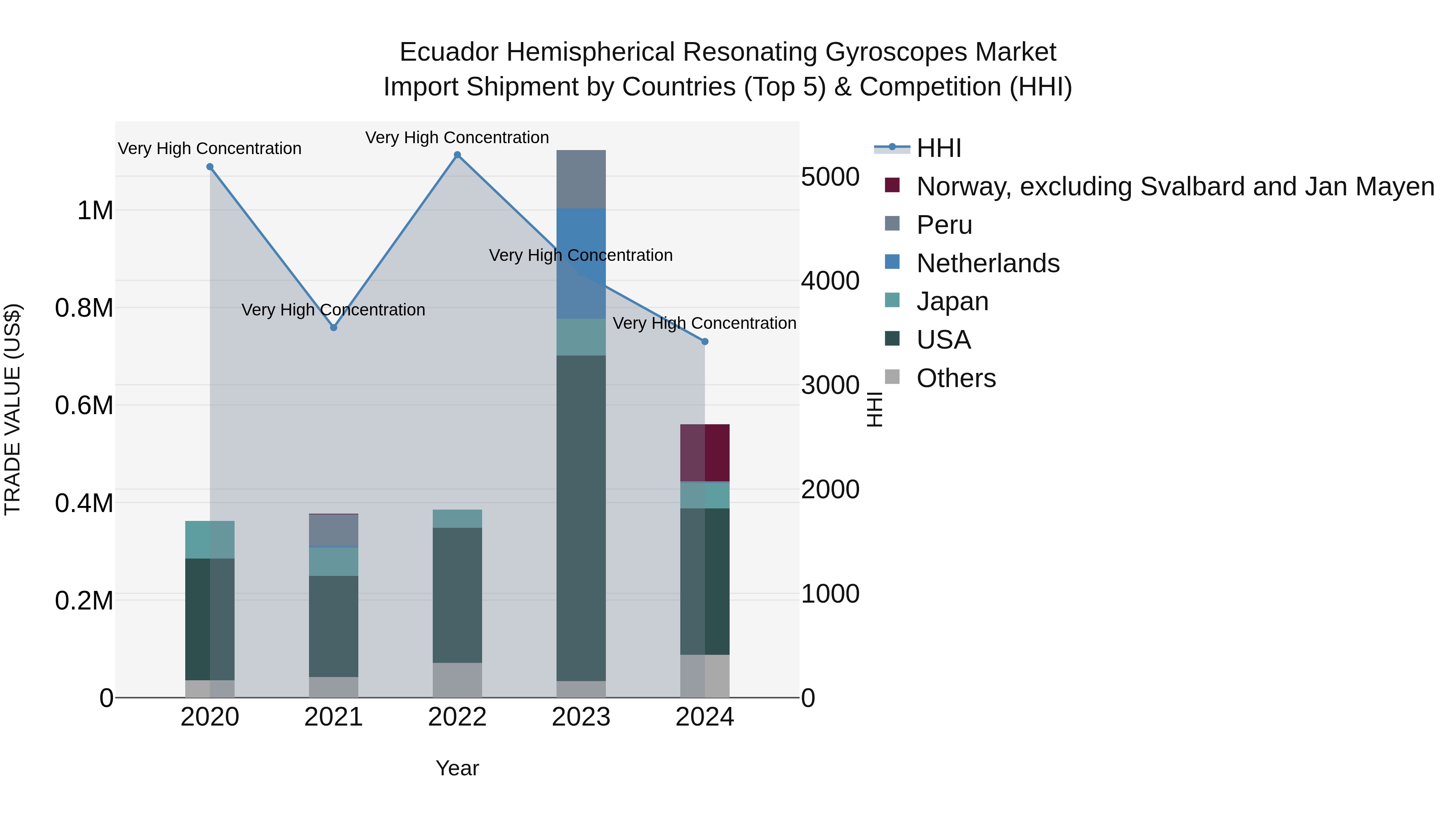 Ecuador Hemispherical Resonating Gyroscopes Market Top 5 Importing Countries and Market Competition (HHI) Analysis