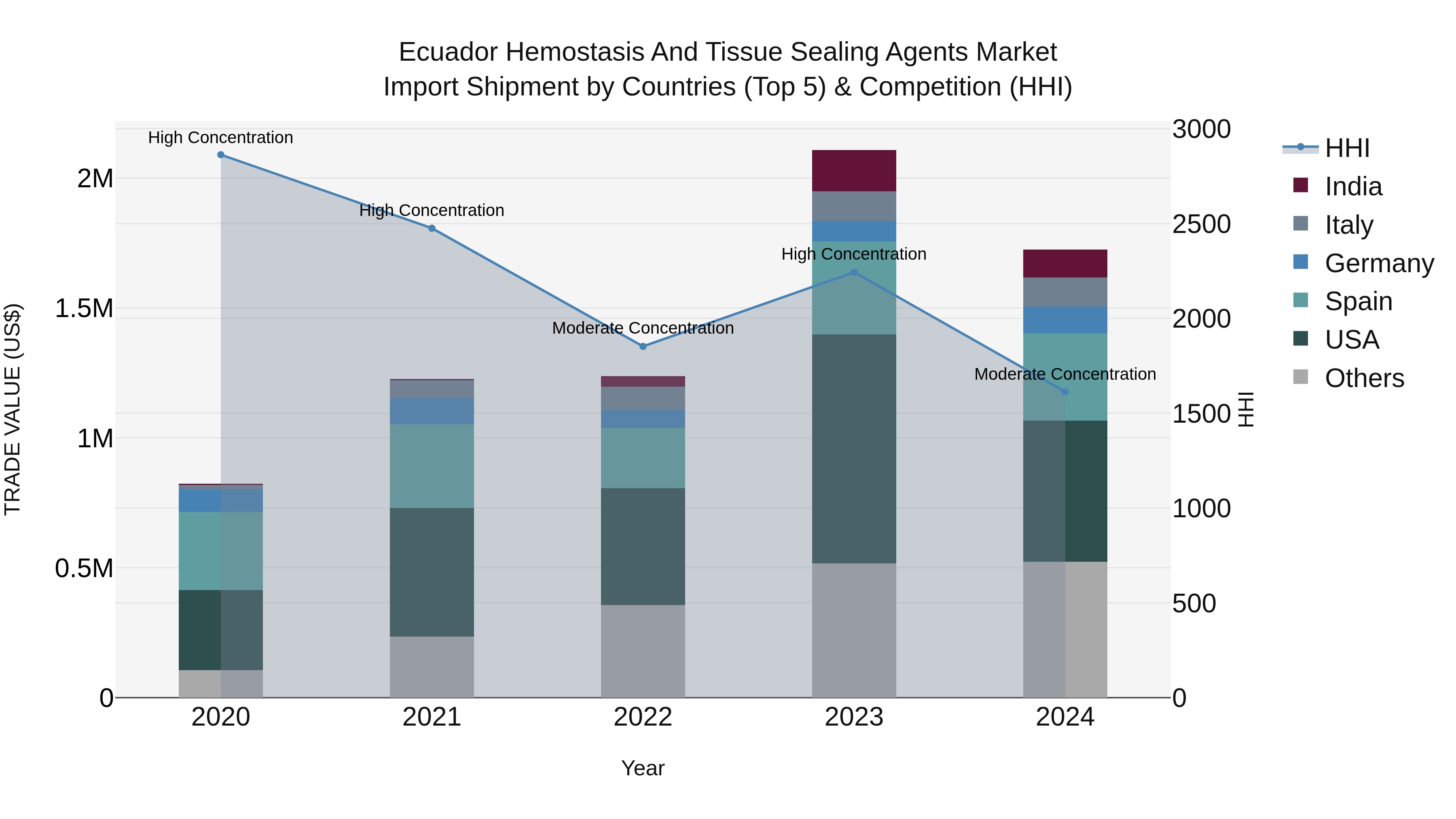 Ecuador Hemostasis and Tissue Sealing Agents Market Top 5 Importing Countries and Market Competition (HHI) Analysis