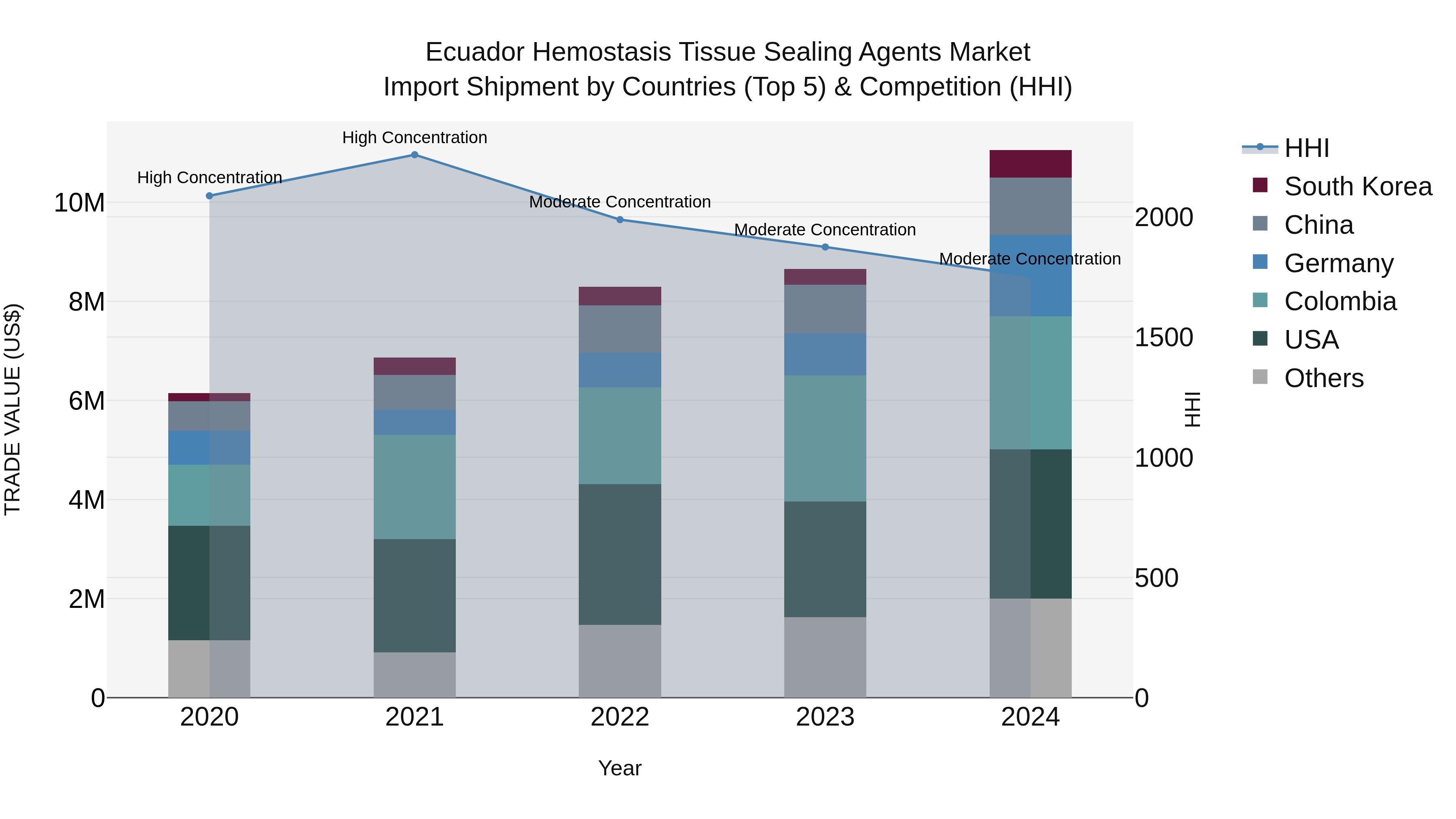 Ecuador Hemostasis Tissue Sealing Agents Market Top 5 Importing Countries and Market Competition (HHI) Analysis