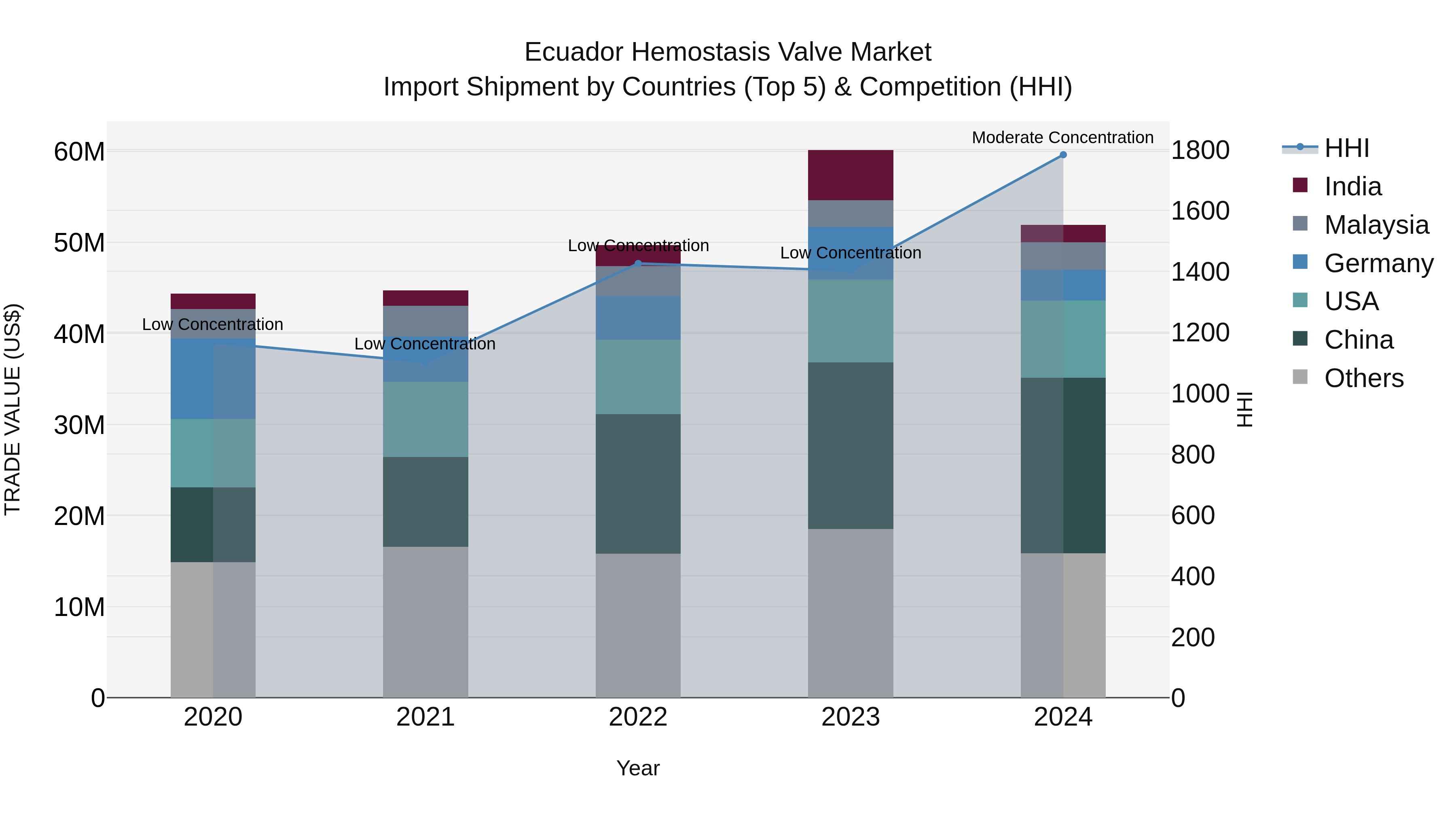 Ecuador Hemostasis Valve Market Top 5 Importing Countries and Market Competition (HHI) Analysis