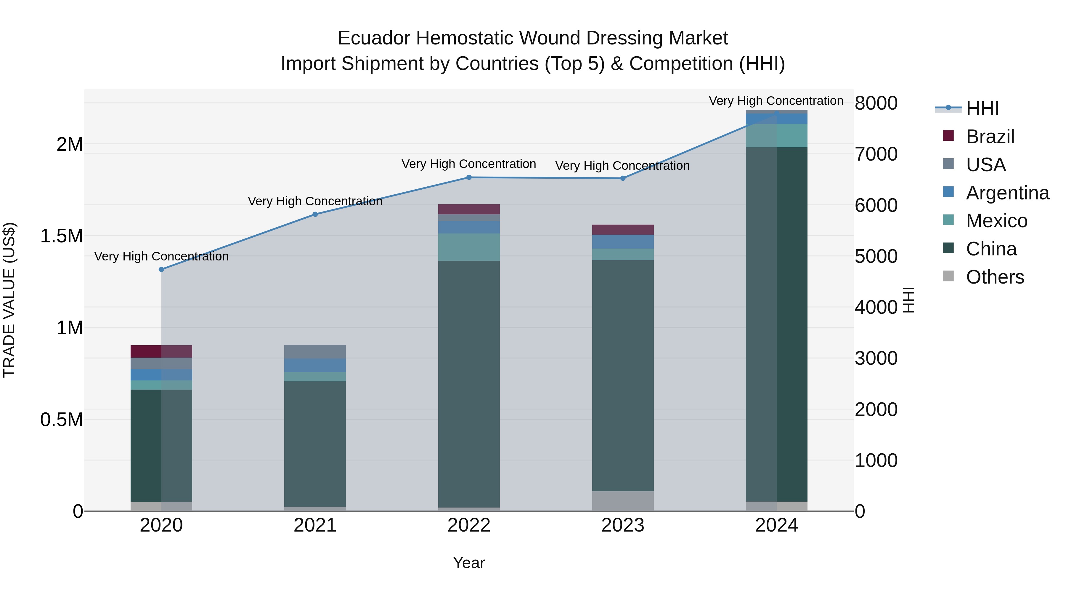 Ecuador Hemostatic Wound Dressing Market Top 5 Importing Countries and Market Competition (HHI) Analysis