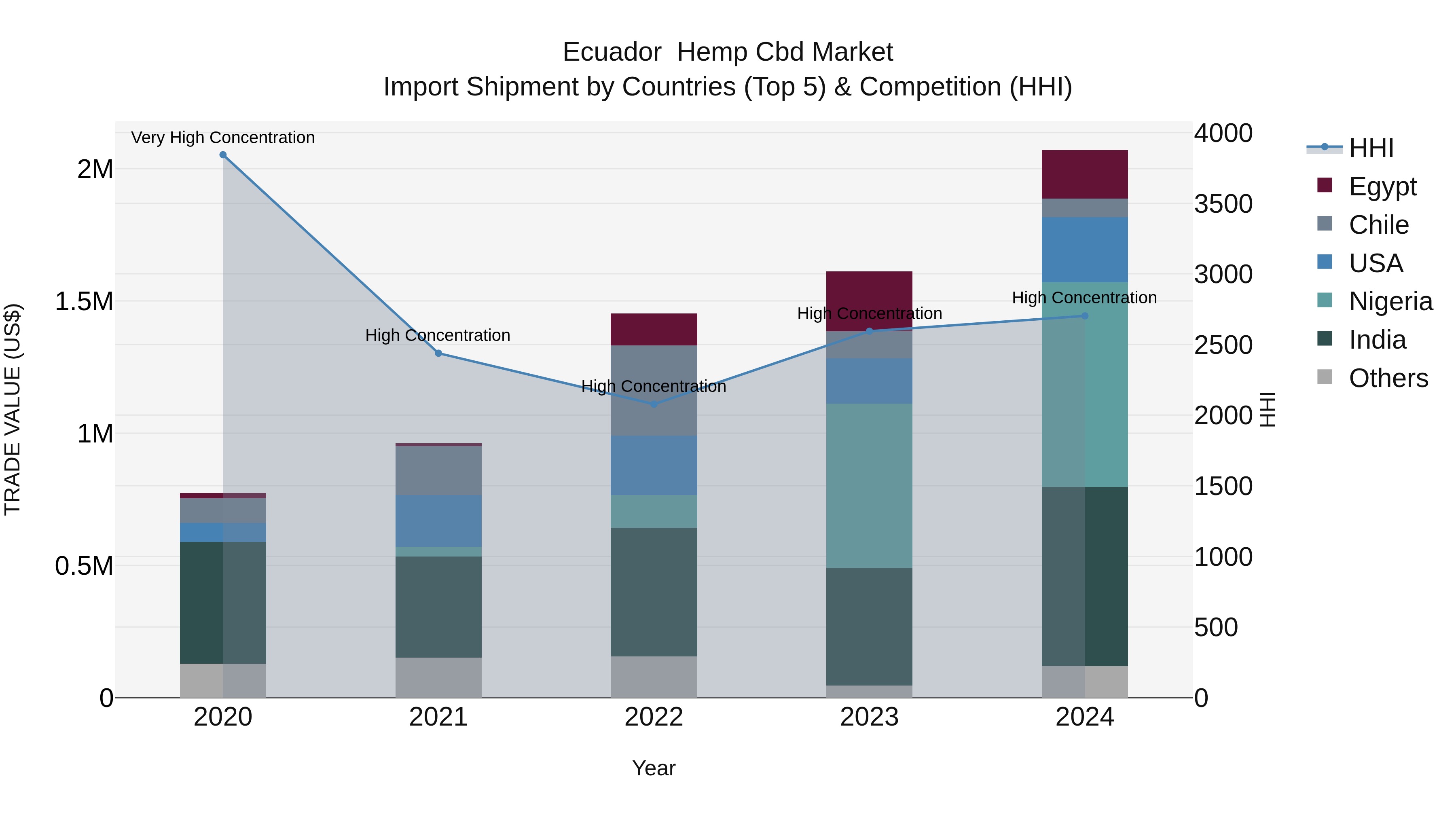 Ecuador Hemp Cbd Market Top 5 Importing Countries and Market Competition (HHI) Analysis