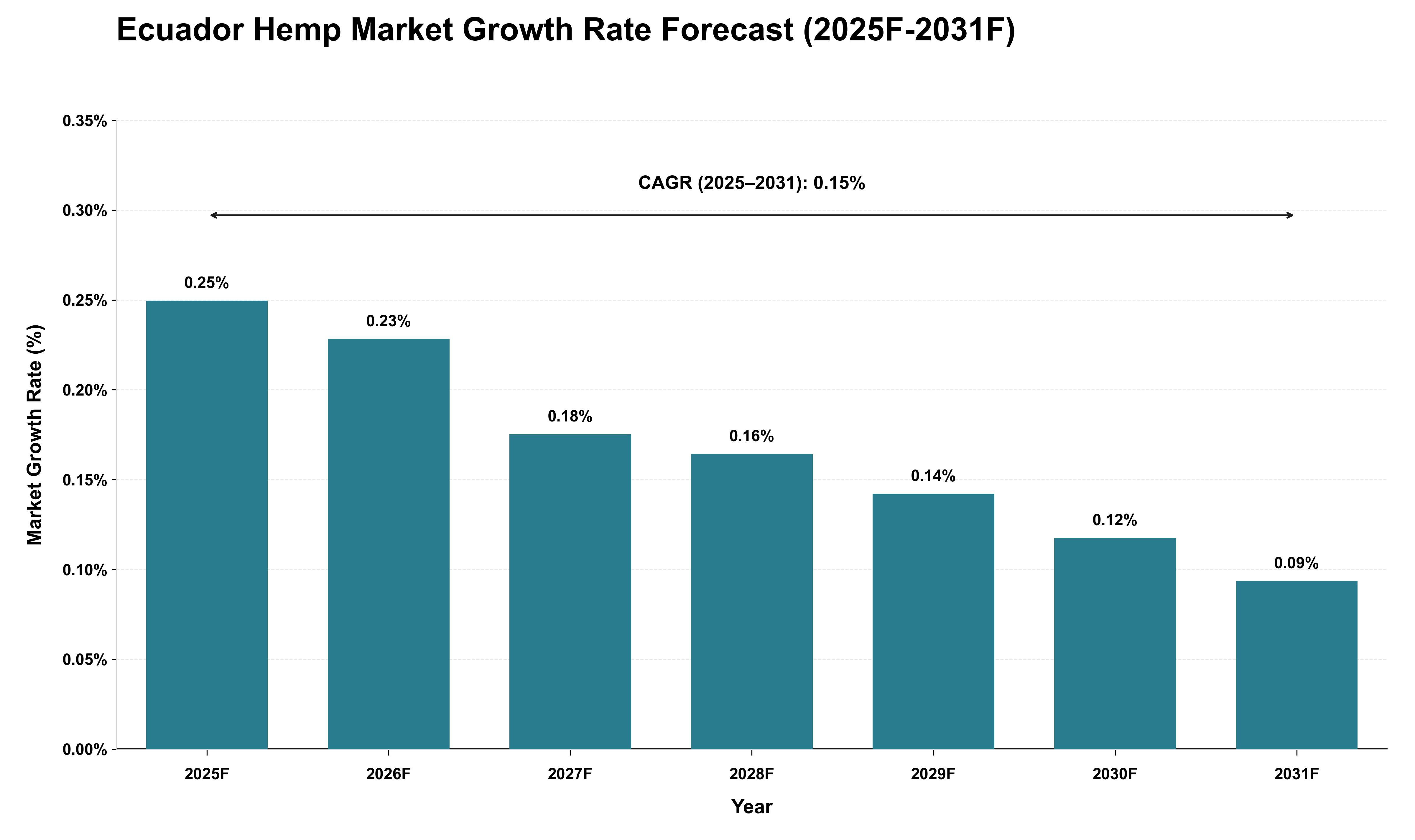 Ecuador Hemp Market Growth Rate Analysis (2025 - 2031)