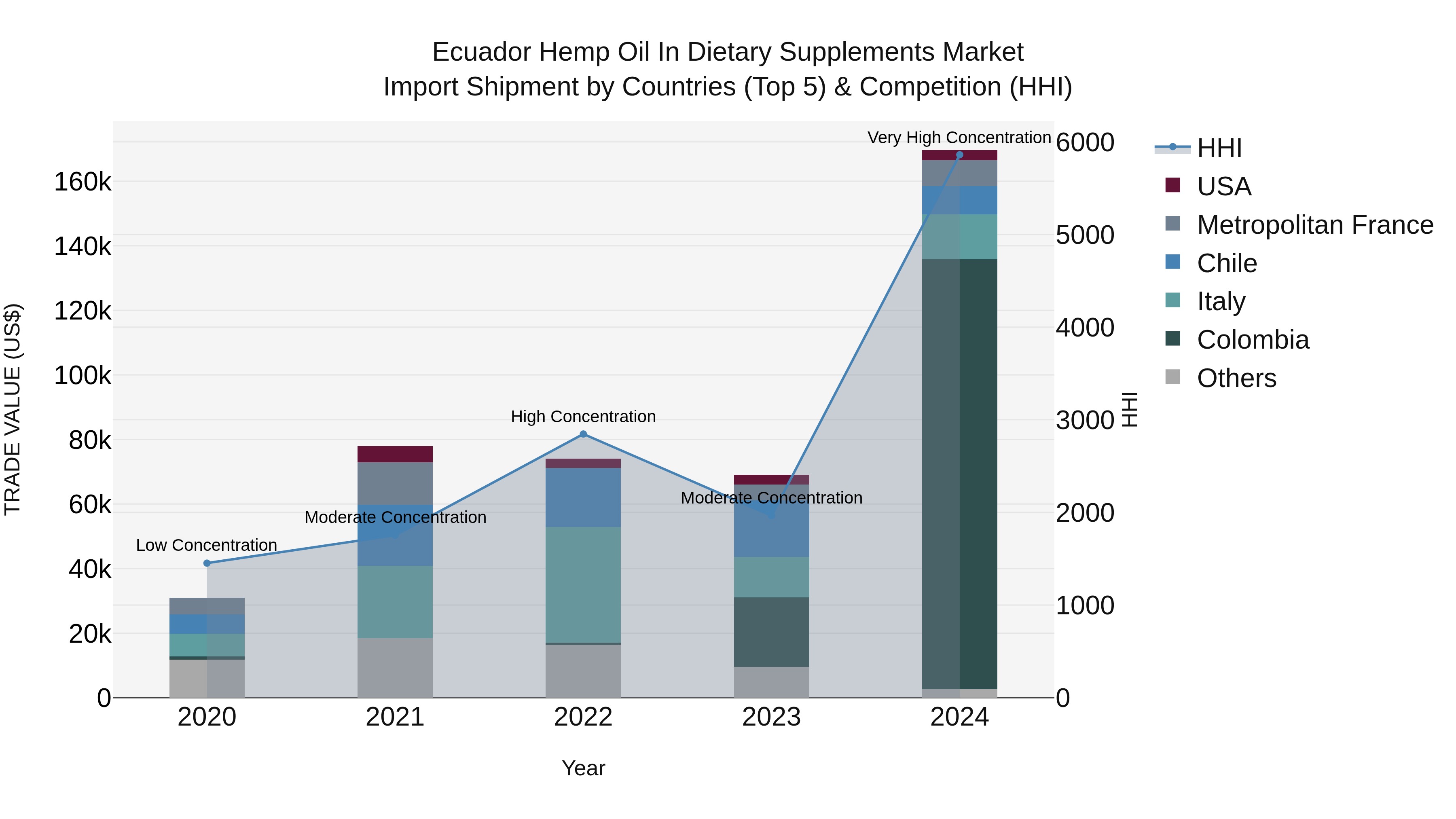 Ecuador Hemp Oil in Dietary Supplements Market Top 5 Importing Countries and Market Competition (HHI) Analysis
