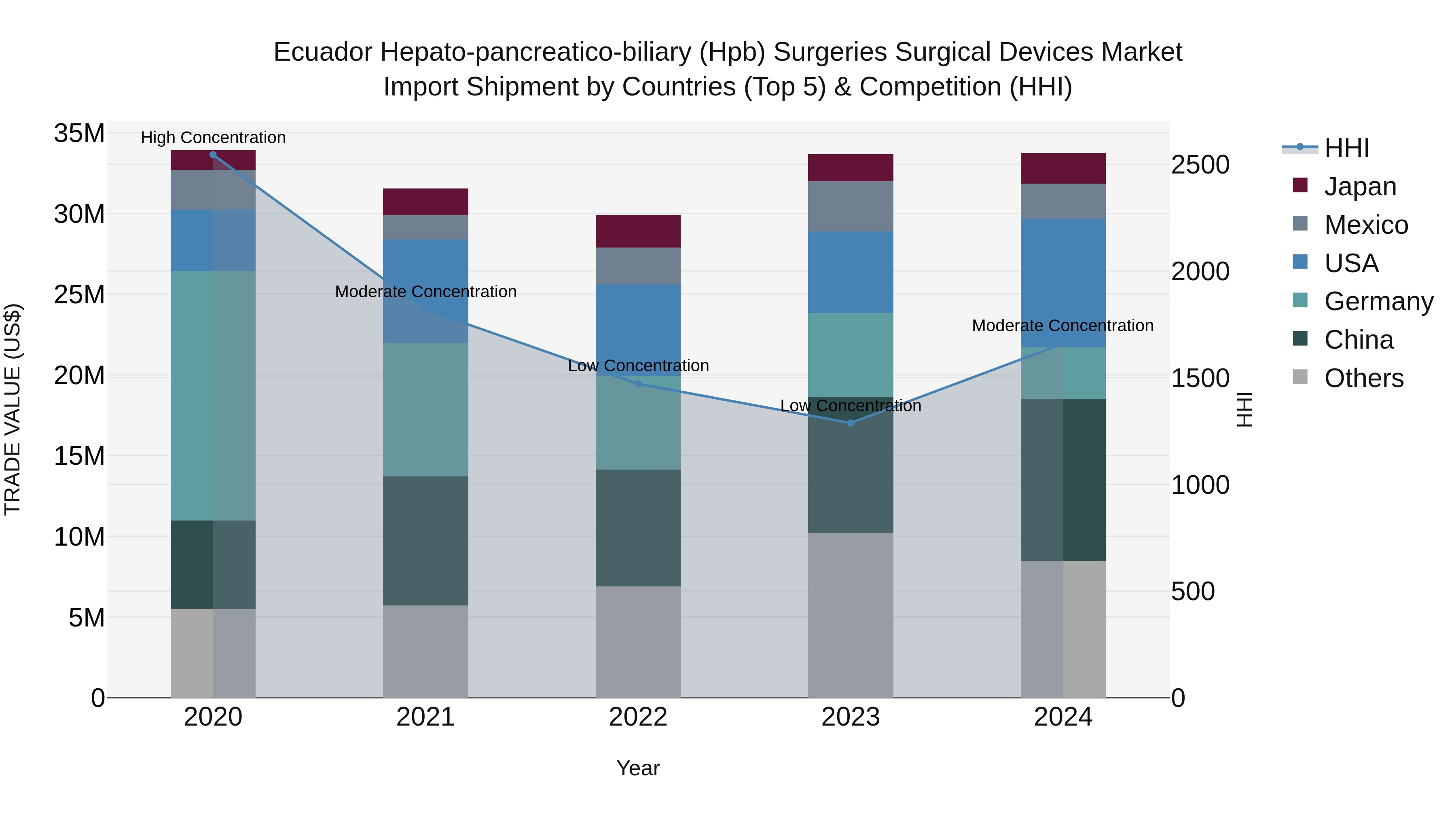 Ecuador Hepato-pancreatico-biliary (Hpb) Surgeries Surgical Devices Market Top 5 Importing Countries and Market Competition (HHI) Analysis