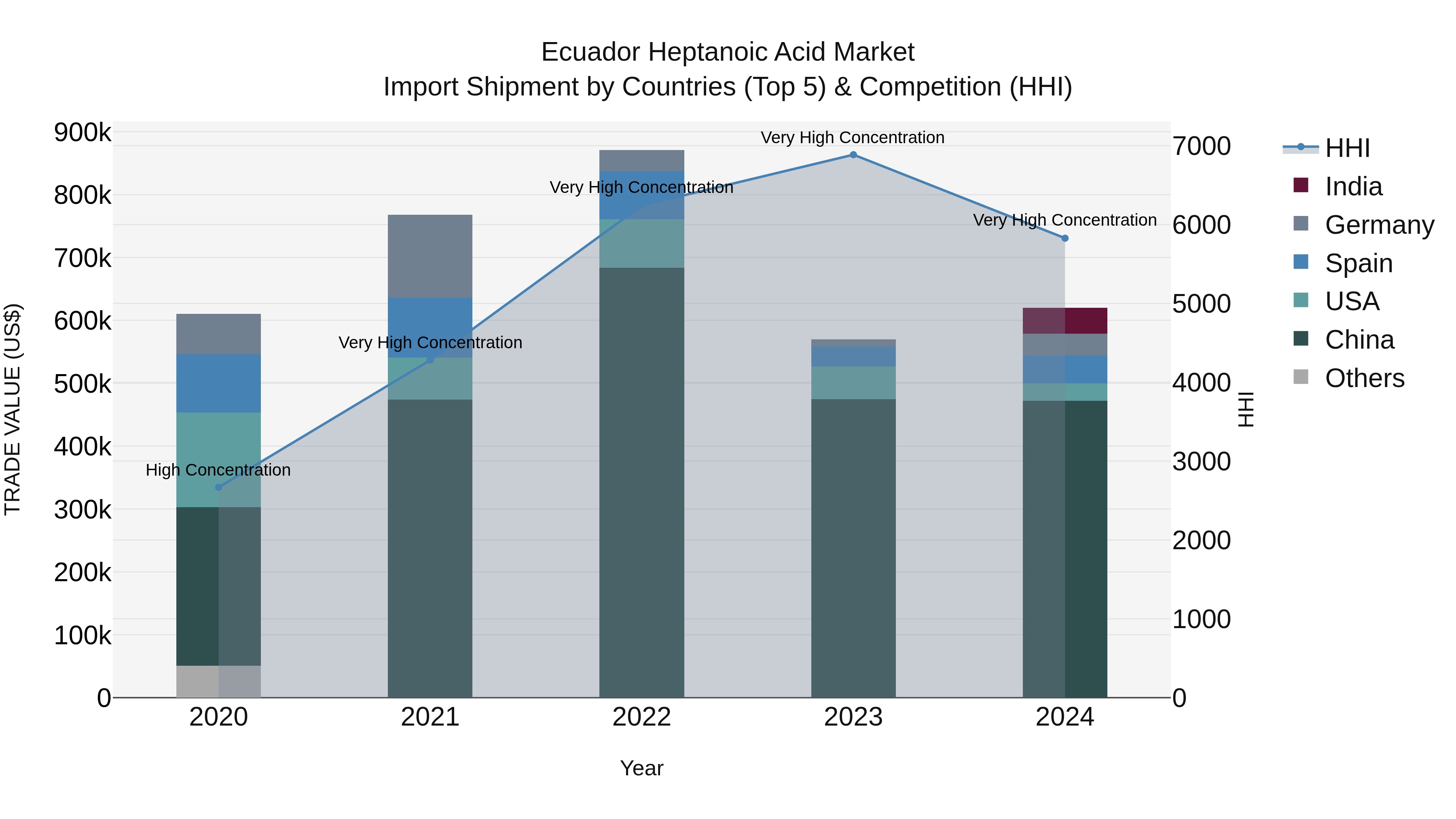 Ecuador Heptanoic Acid Market Top 5 Importing Countries and Market Competition (HHI) Analysis