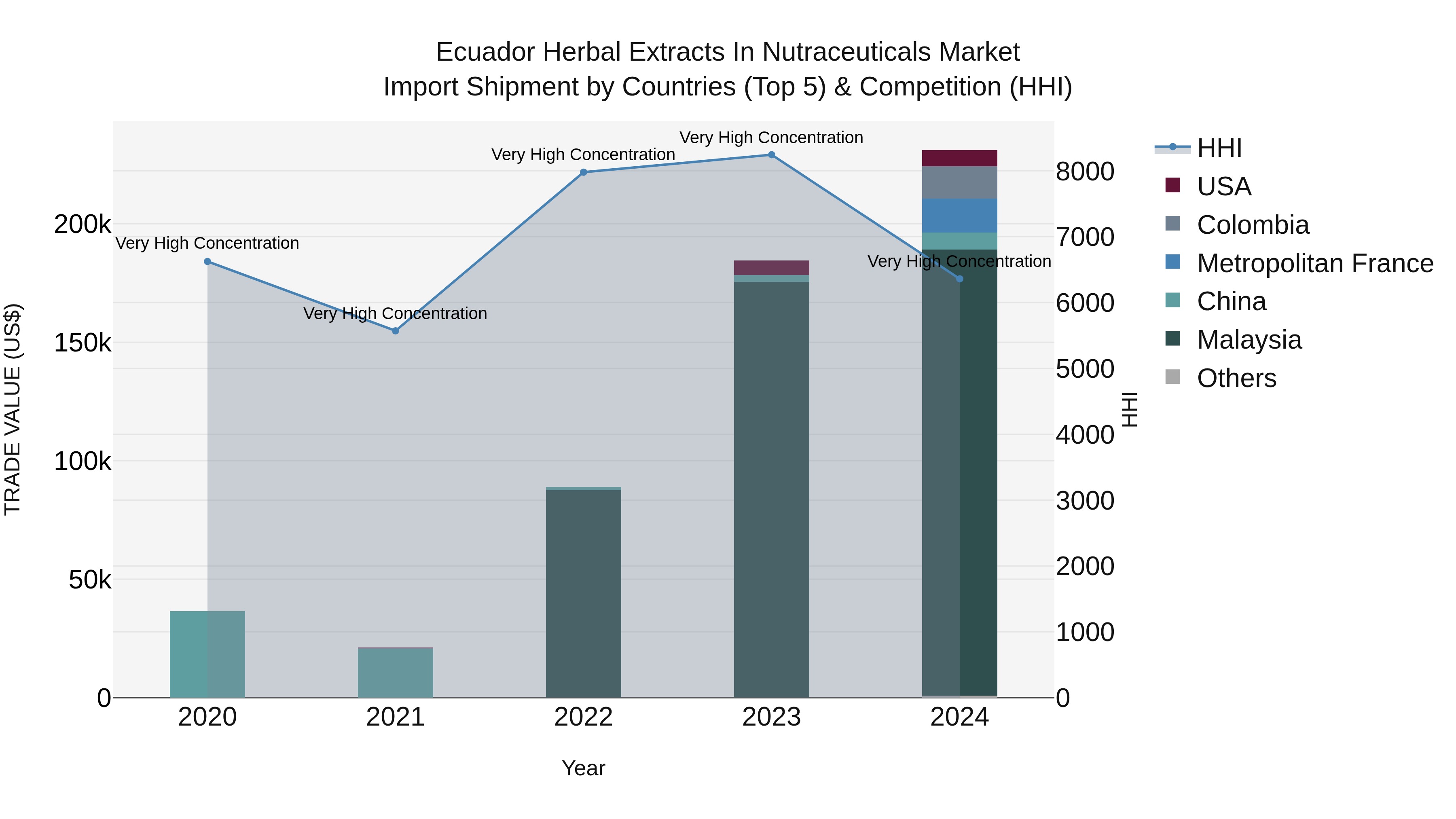 Ecuador Herbal Extracts in Nutraceuticals Market Top 5 Importing Countries and Market Competition (HHI) Analysis