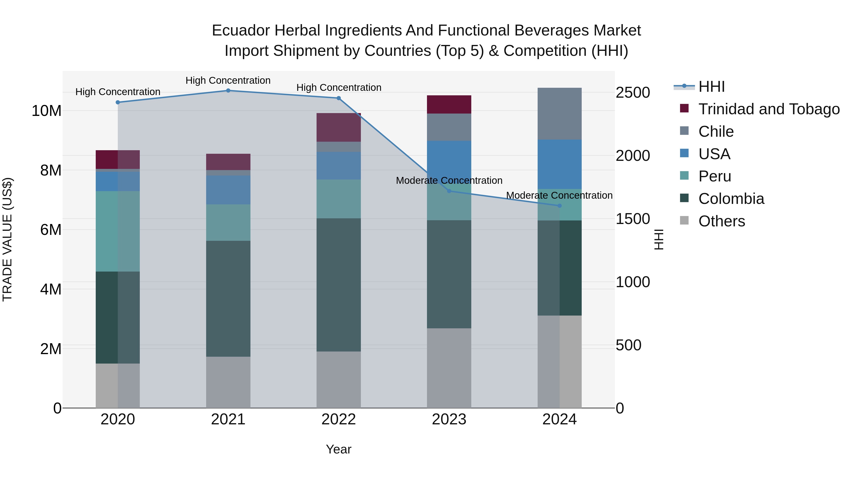 Ecuador Herbal Ingredients and Functional Beverages Market Top 5 Importing Countries and Market Competition (HHI) Analysis