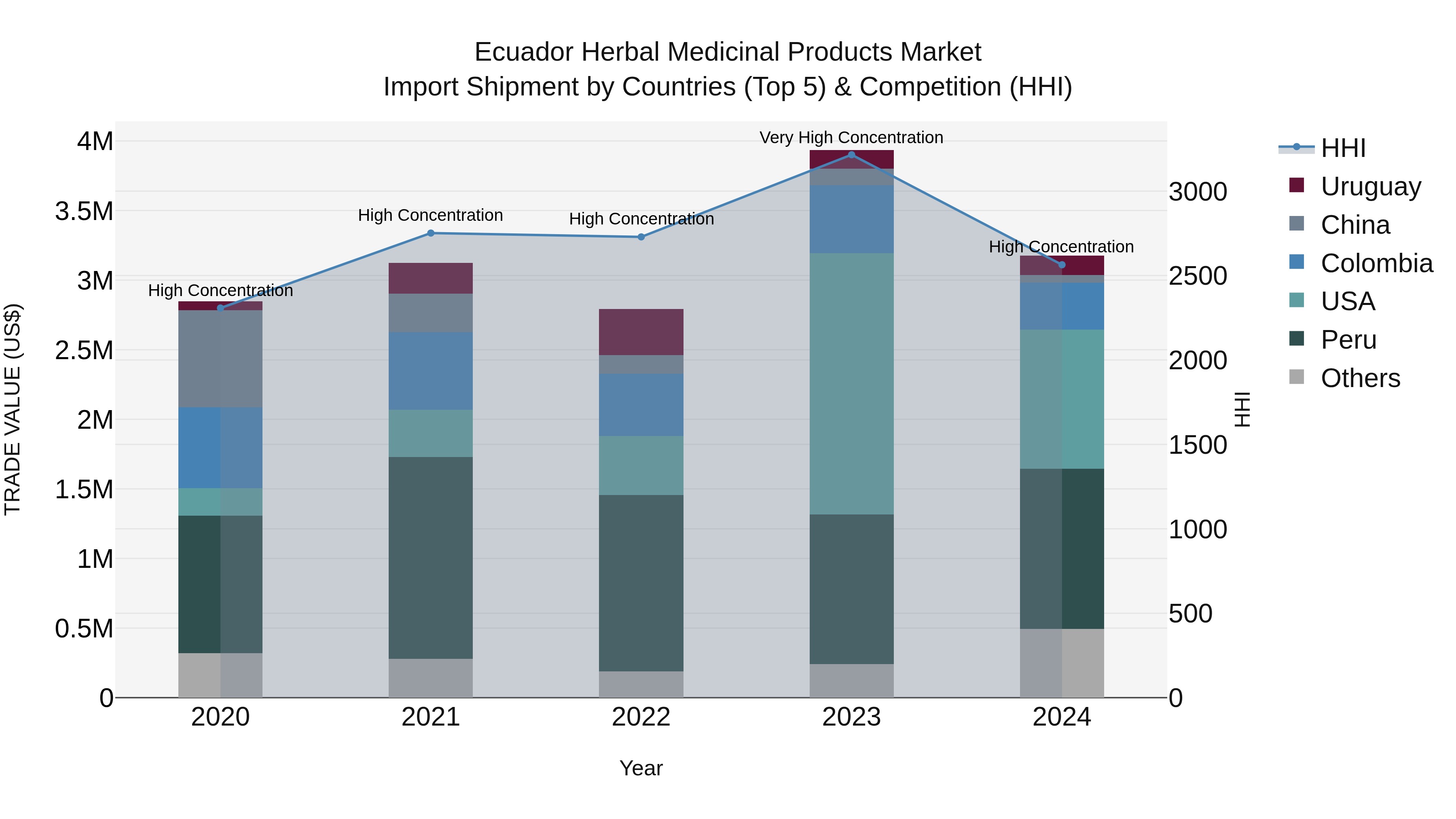 Ecuador Herbal Medicinal Products Market Top 5 Importing Countries and Market Competition (HHI) Analysis