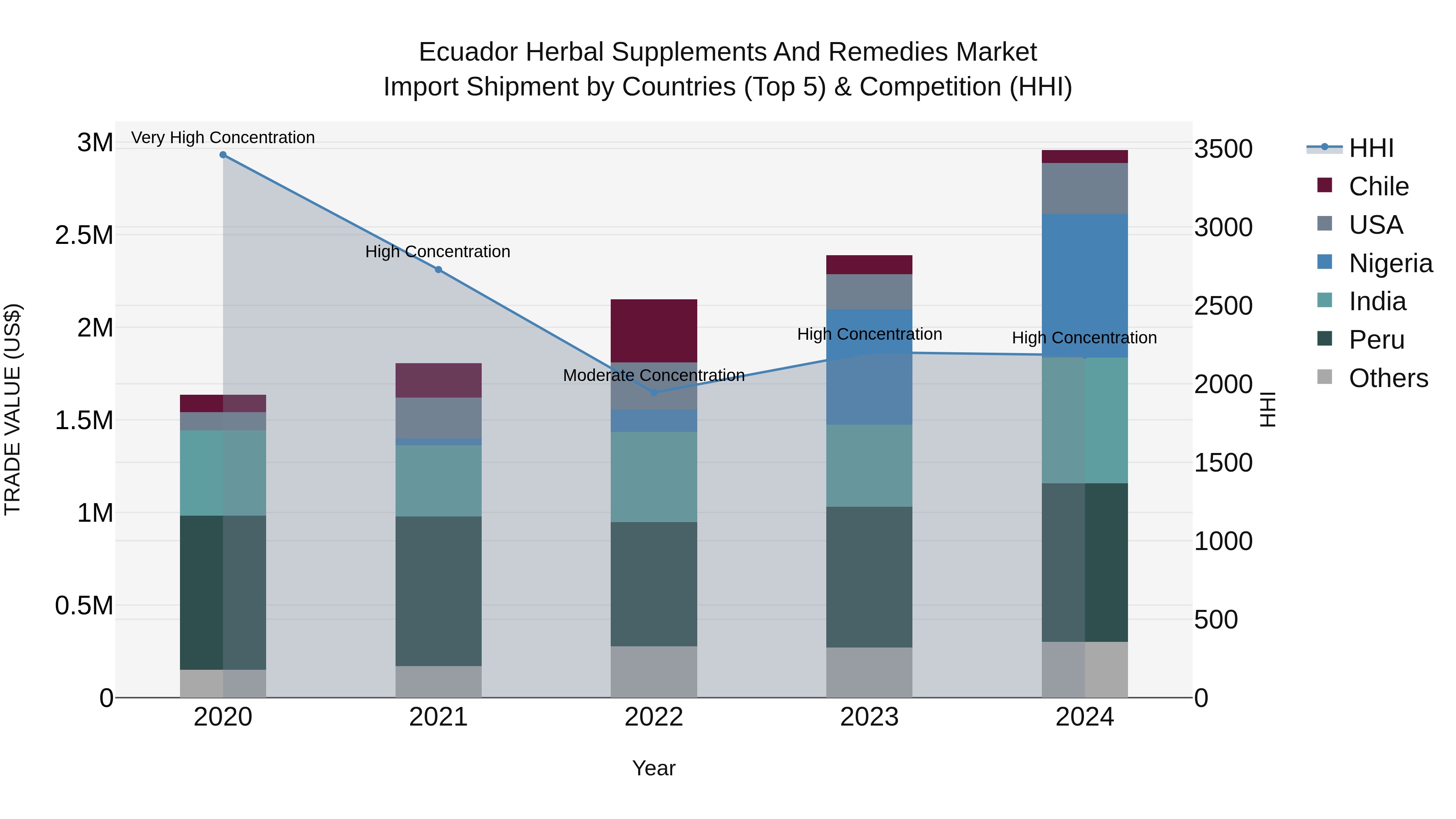 Ecuador Herbal Supplements and Remedies Market Top 5 Importing Countries and Market Competition (HHI) Analysis
