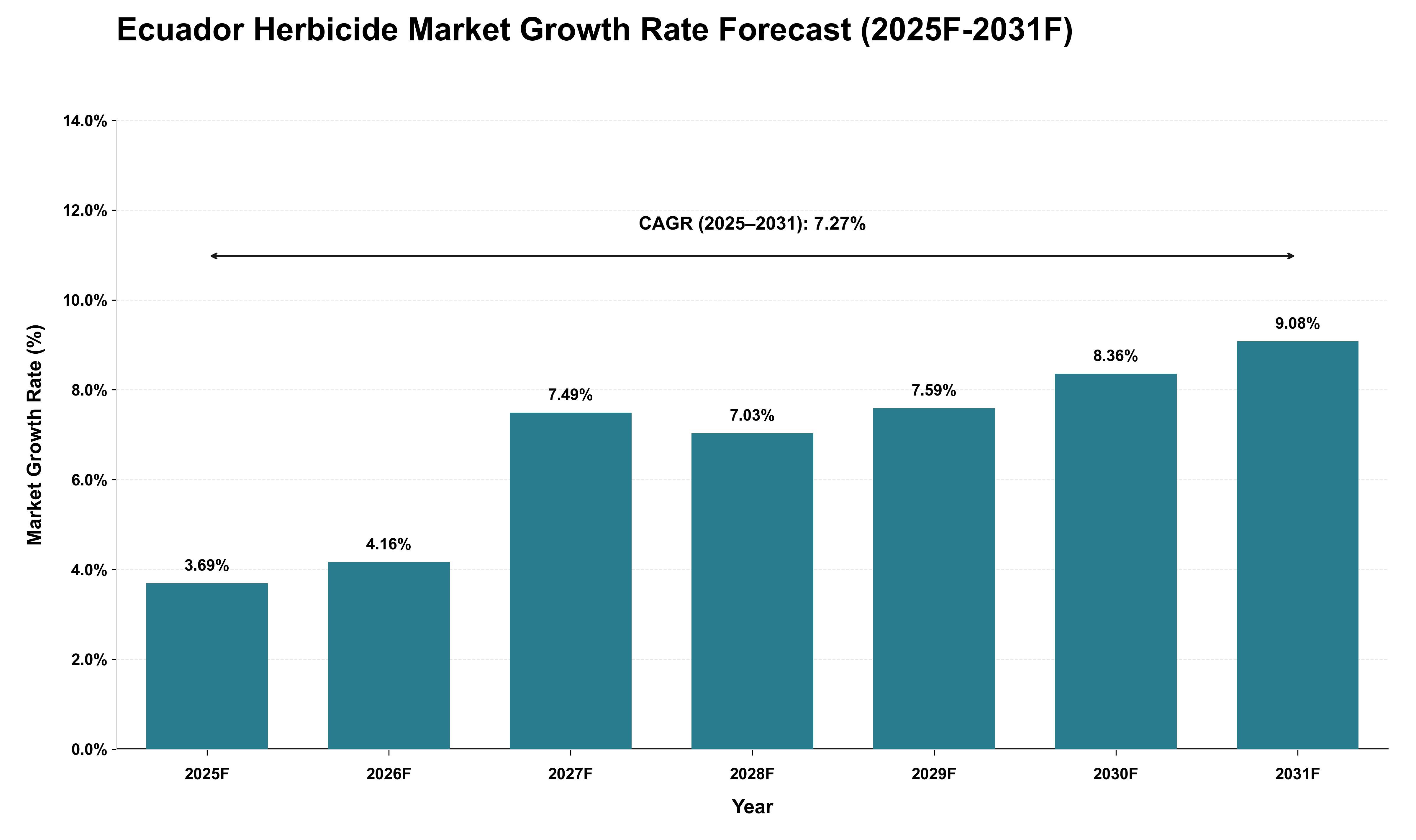 Ecuador Herbicide Market Growth Rate Analysis (2025 - 2031)