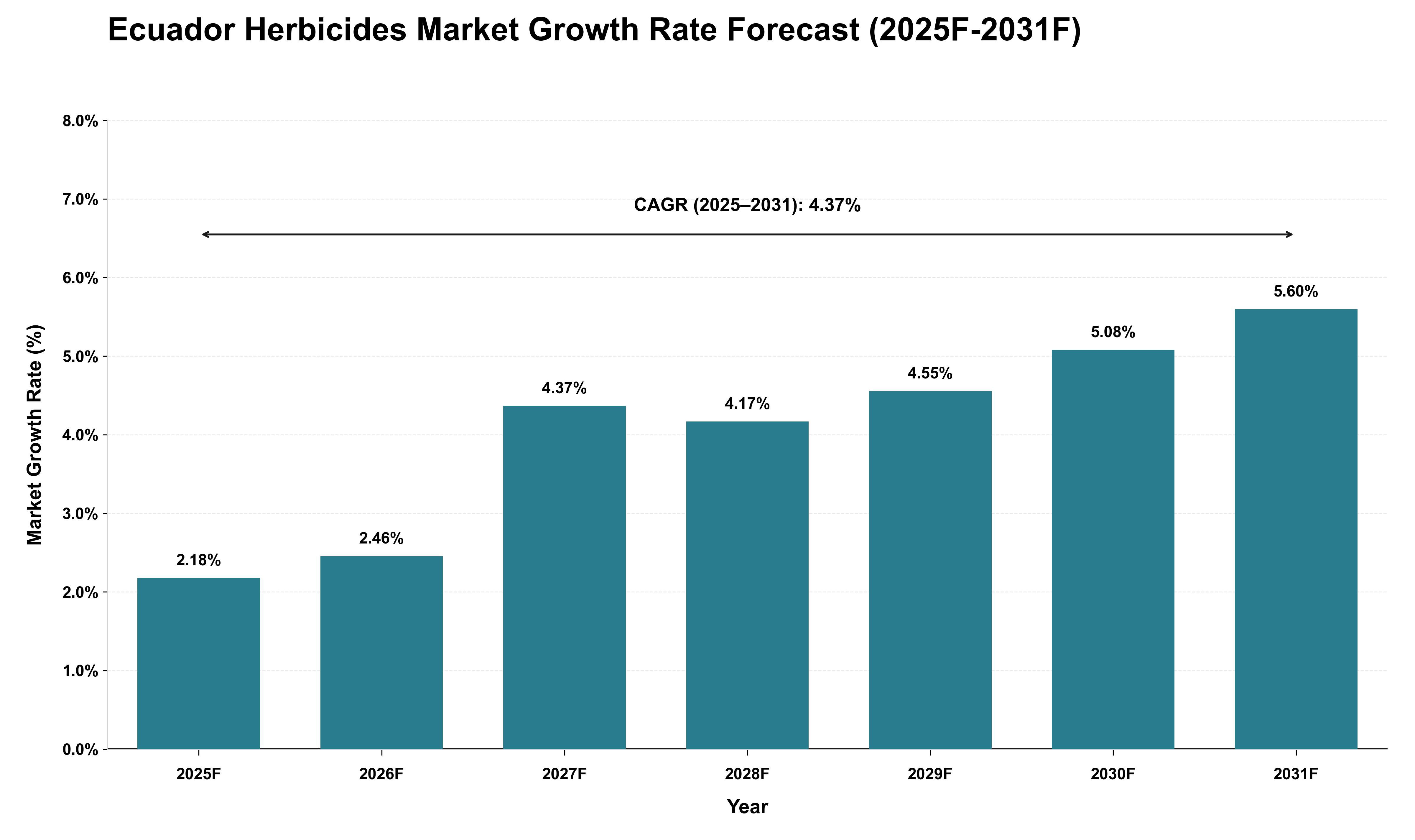 Ecuador Herbicides Market Growth Rate Analysis (2025 - 2031)